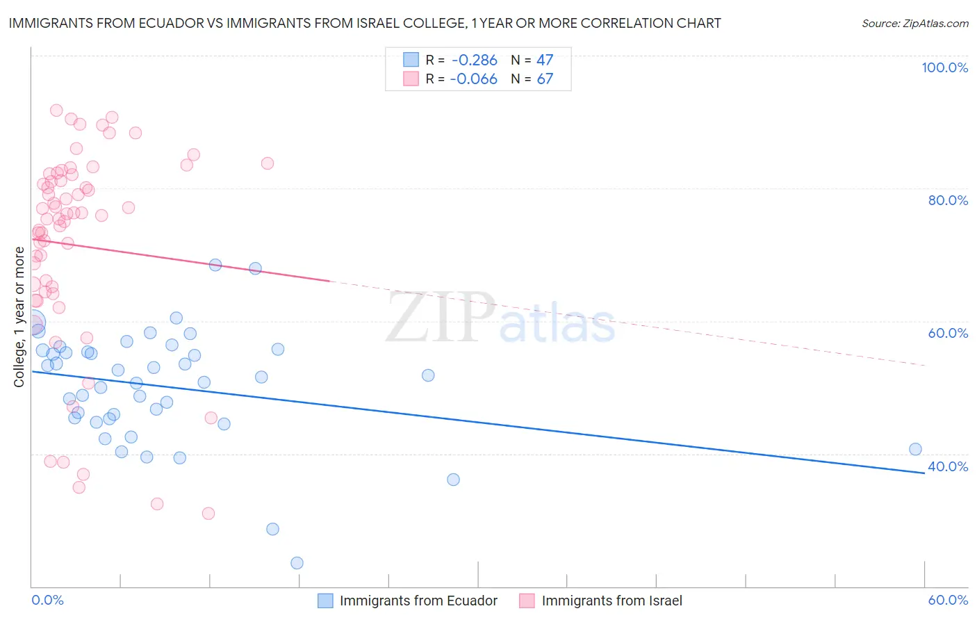 Immigrants from Ecuador vs Immigrants from Israel College, 1 year or more