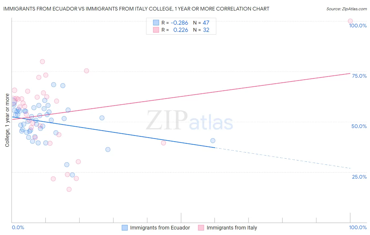 Immigrants from Ecuador vs Immigrants from Italy College, 1 year or more