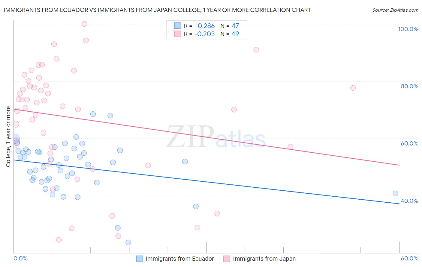 Immigrants from Ecuador vs Immigrants from Japan College, 1 year or more