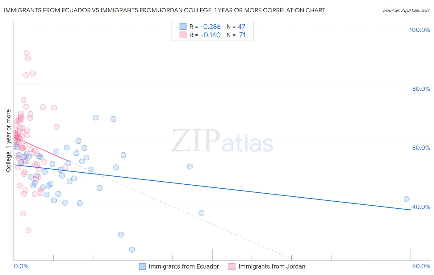 Immigrants from Ecuador vs Immigrants from Jordan College, 1 year or more