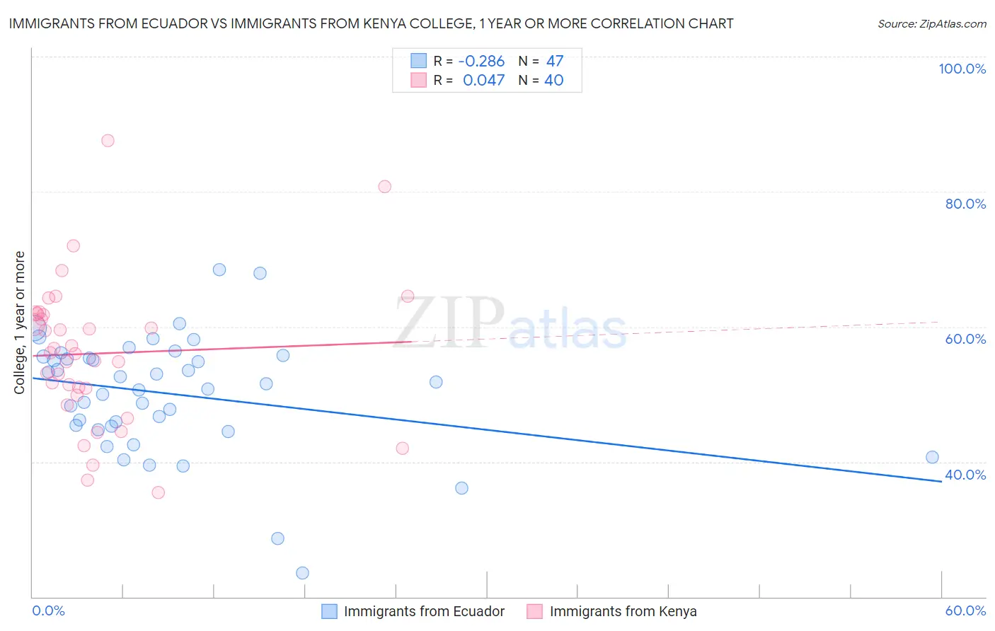 Immigrants from Ecuador vs Immigrants from Kenya College, 1 year or more