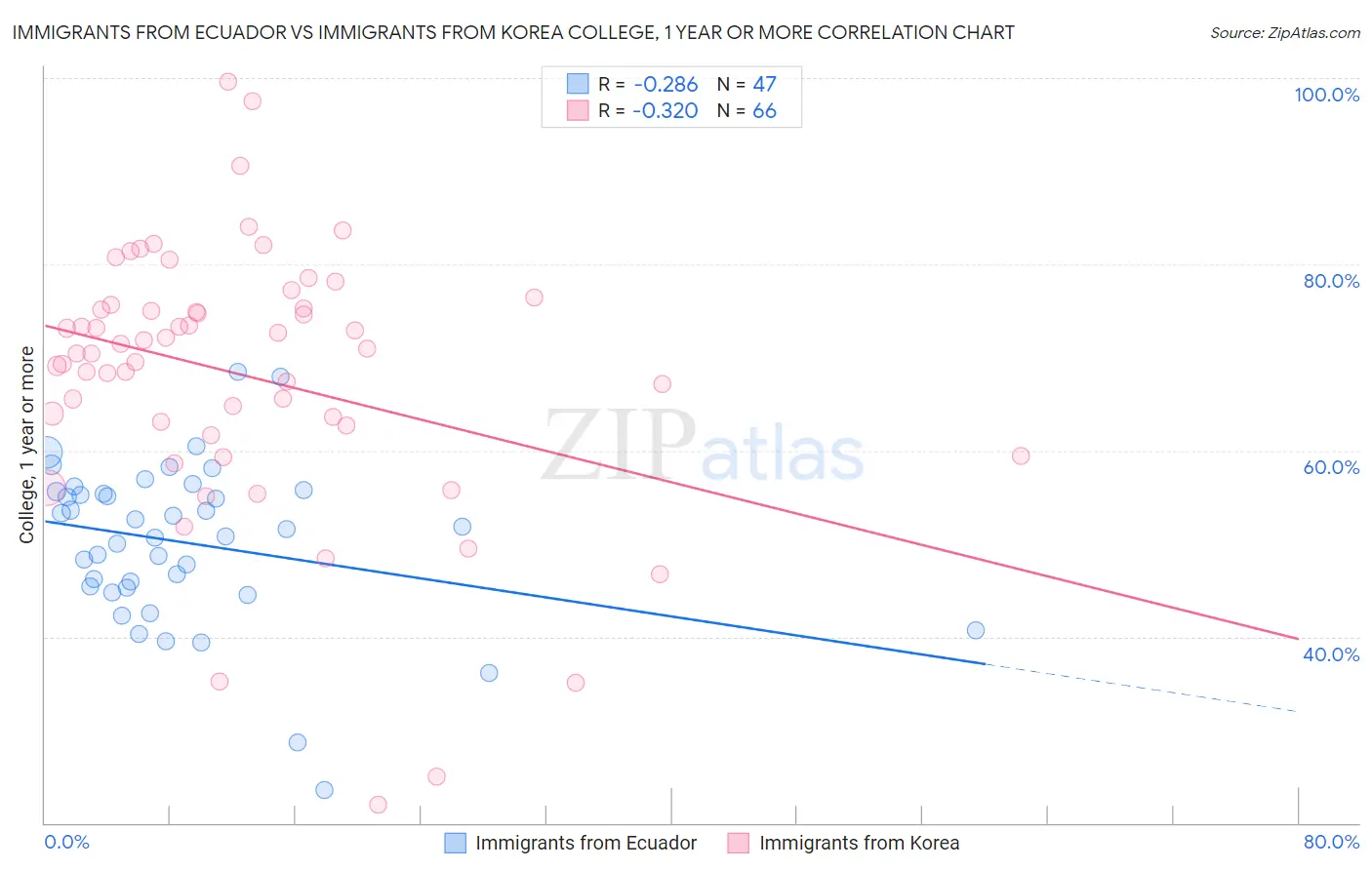 Immigrants from Ecuador vs Immigrants from Korea College, 1 year or more