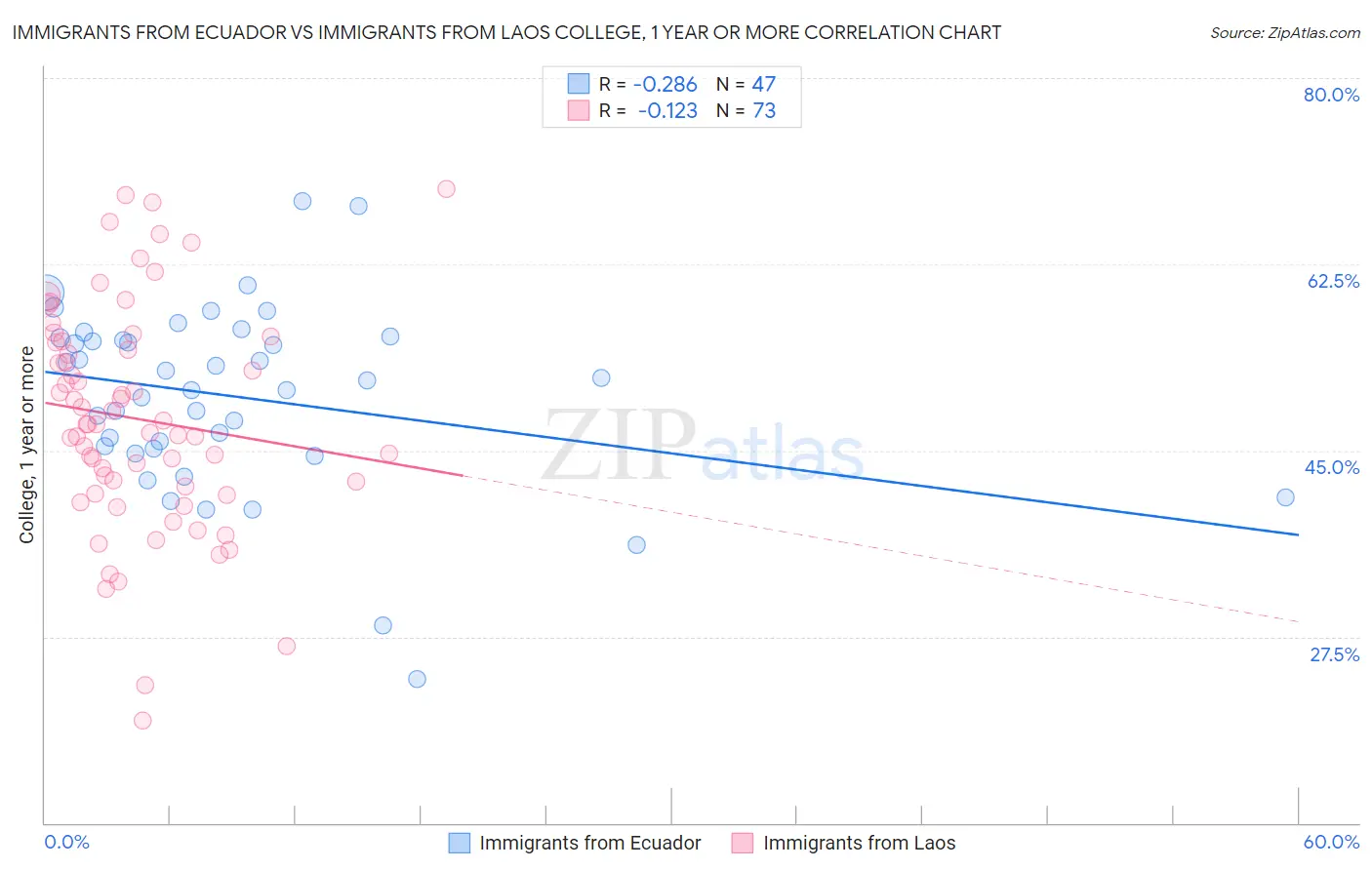 Immigrants from Ecuador vs Immigrants from Laos College, 1 year or more