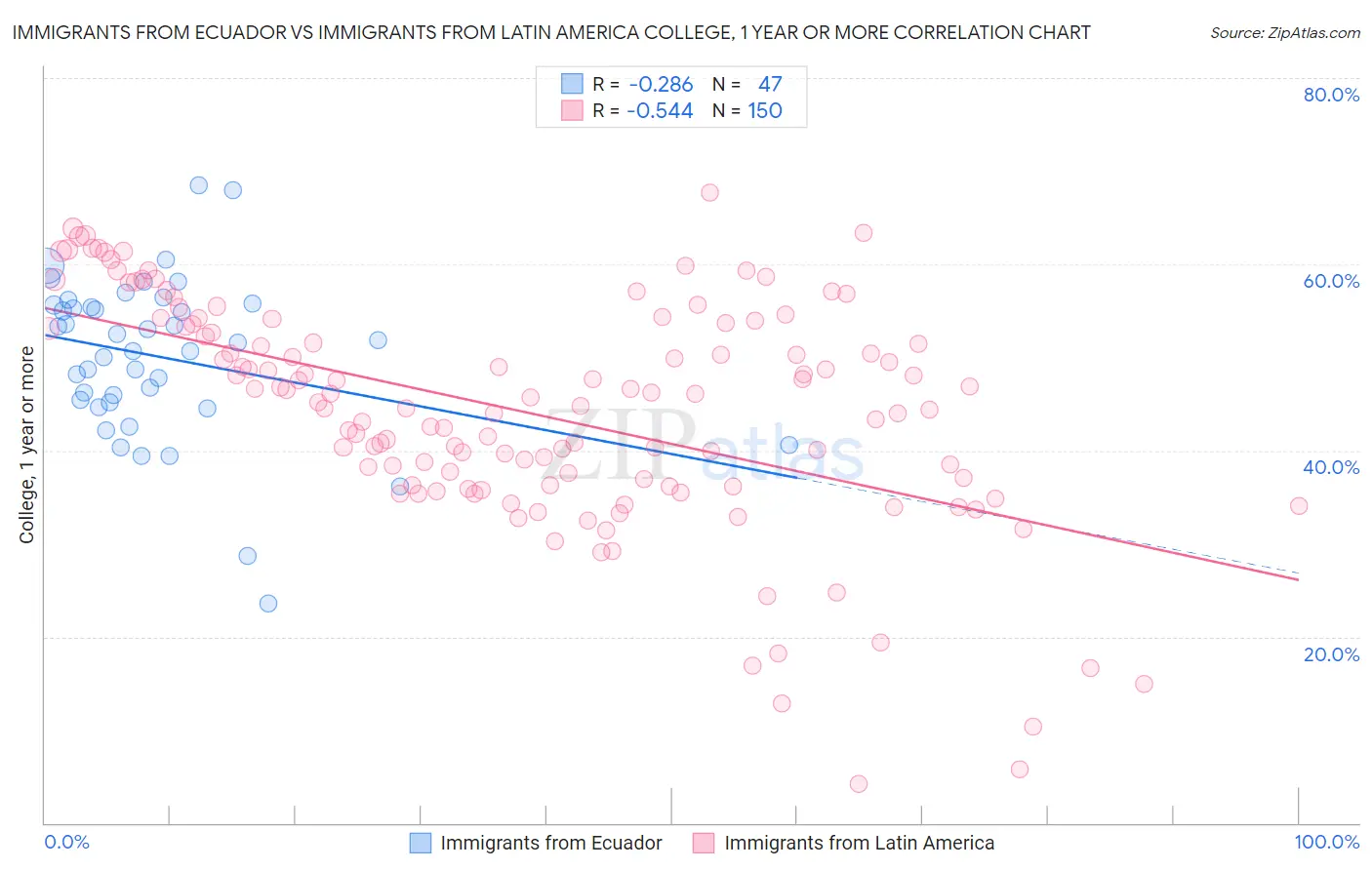 Immigrants from Ecuador vs Immigrants from Latin America College, 1 year or more