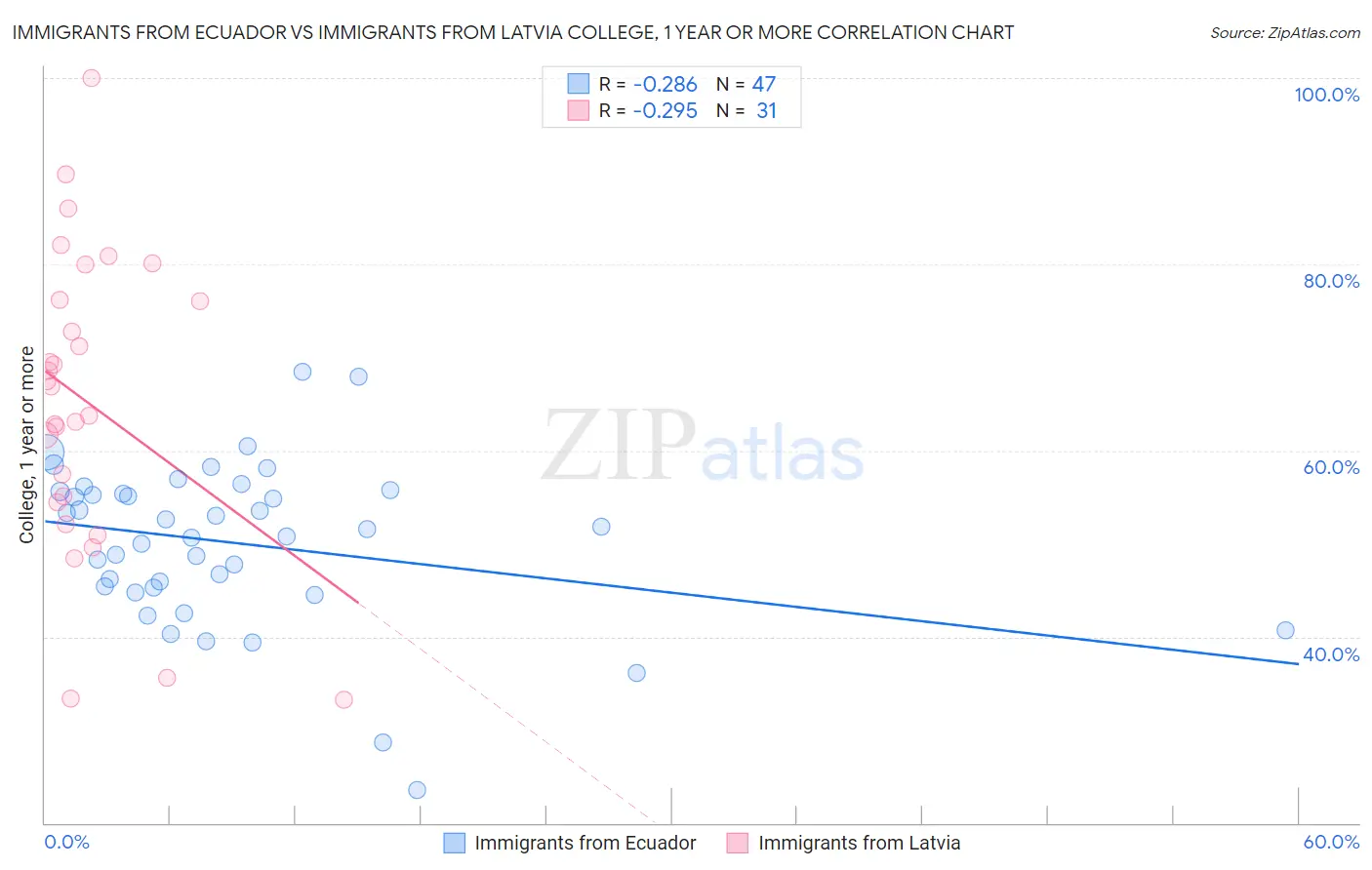 Immigrants from Ecuador vs Immigrants from Latvia College, 1 year or more