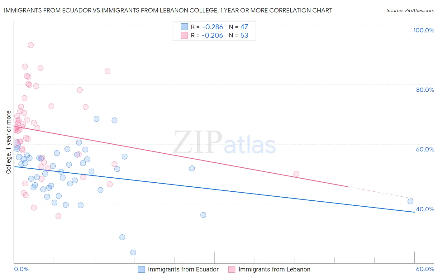 Immigrants from Ecuador vs Immigrants from Lebanon College, 1 year or more