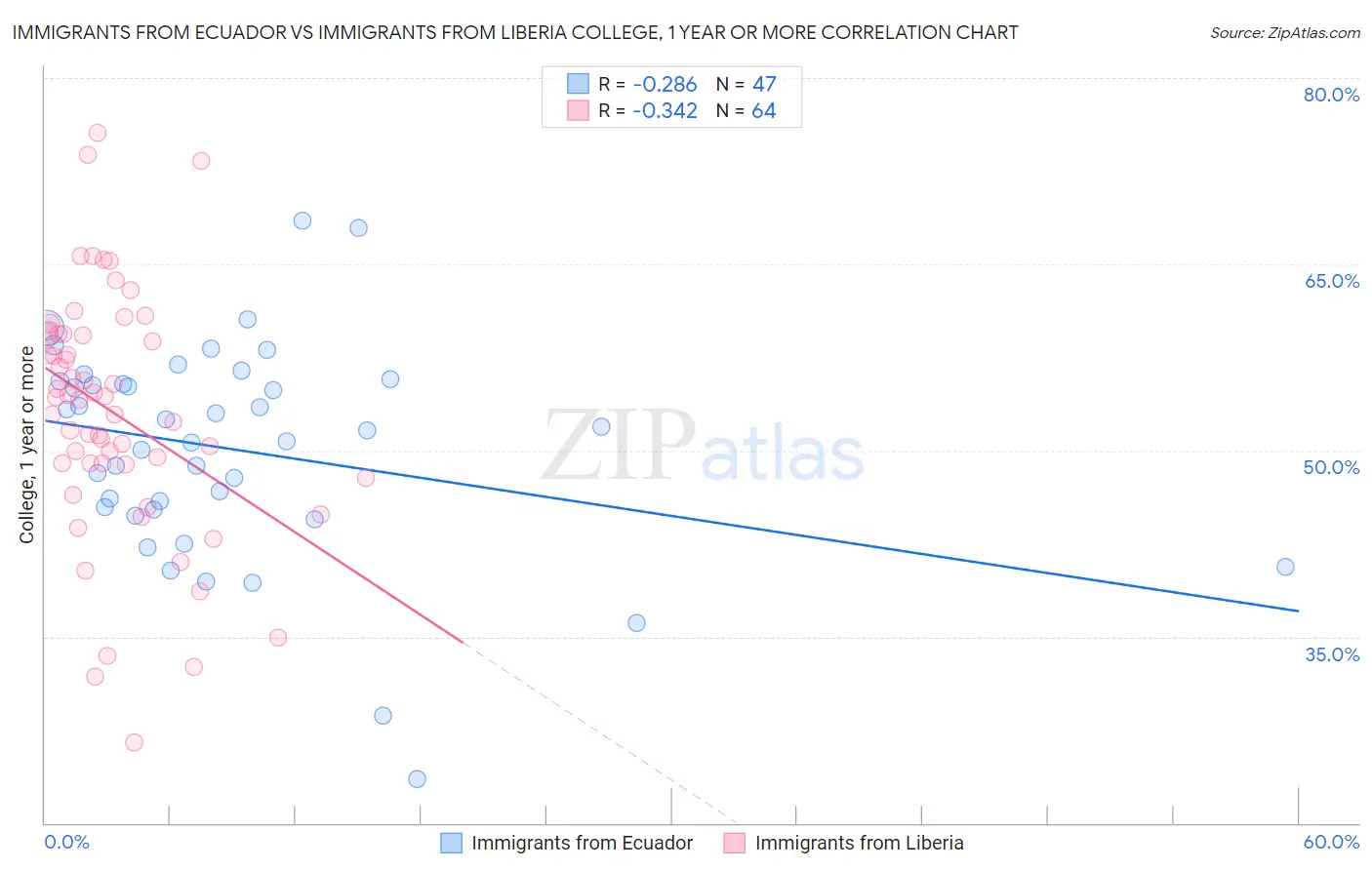 Immigrants from Ecuador vs Immigrants from Liberia College, 1 year or more