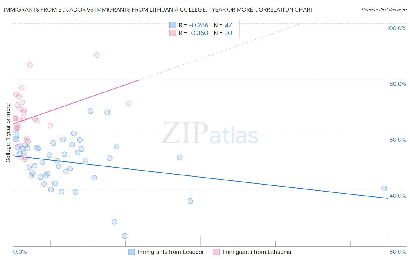 Immigrants from Ecuador vs Immigrants from Lithuania College, 1 year or more