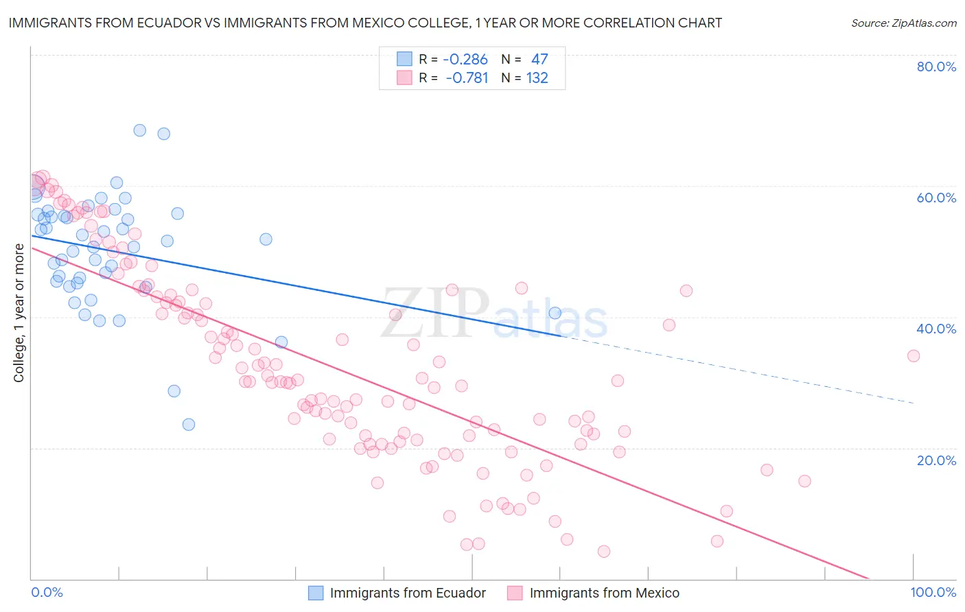 Immigrants from Ecuador vs Immigrants from Mexico College, 1 year or more