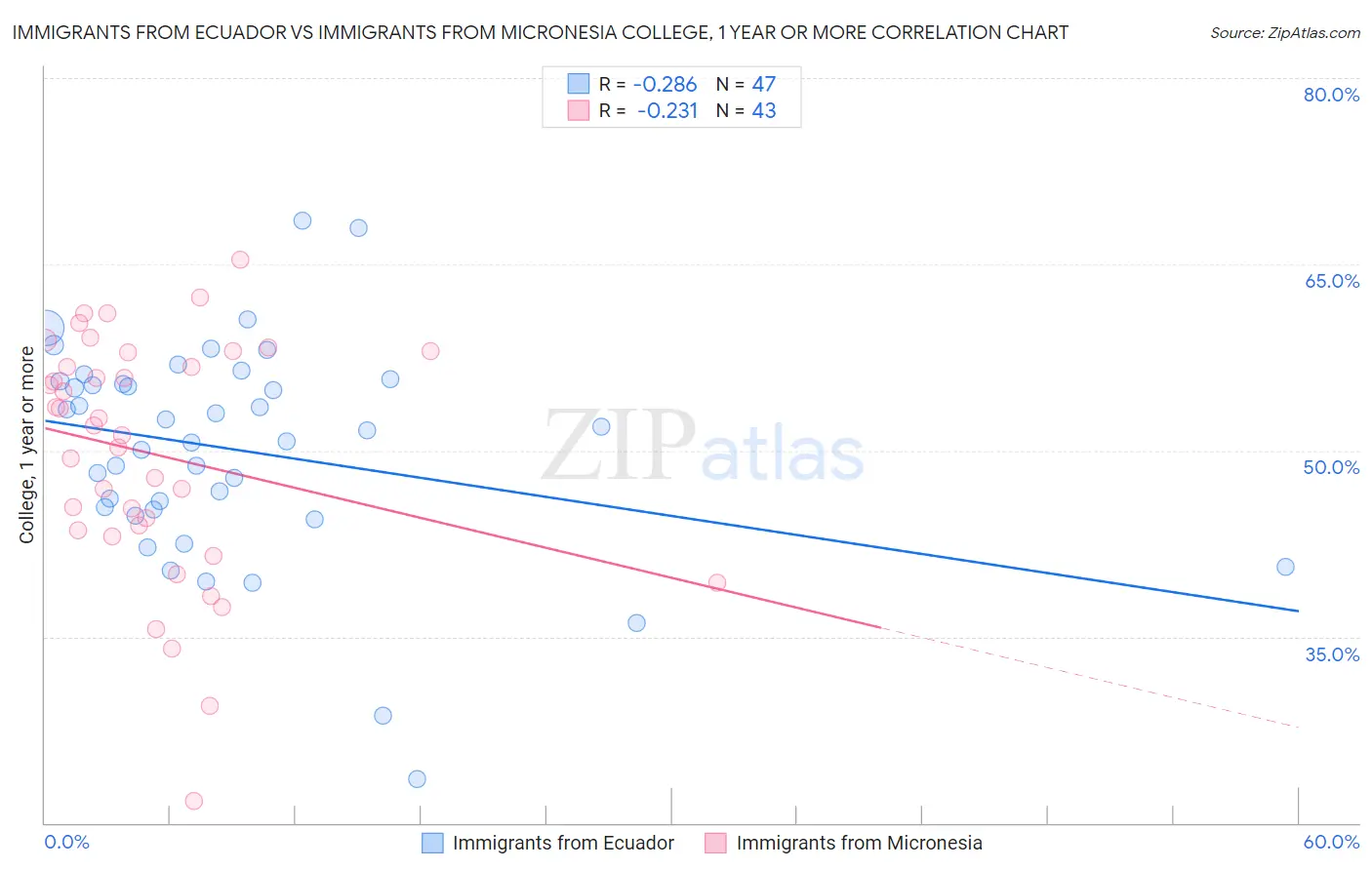Immigrants from Ecuador vs Immigrants from Micronesia College, 1 year or more