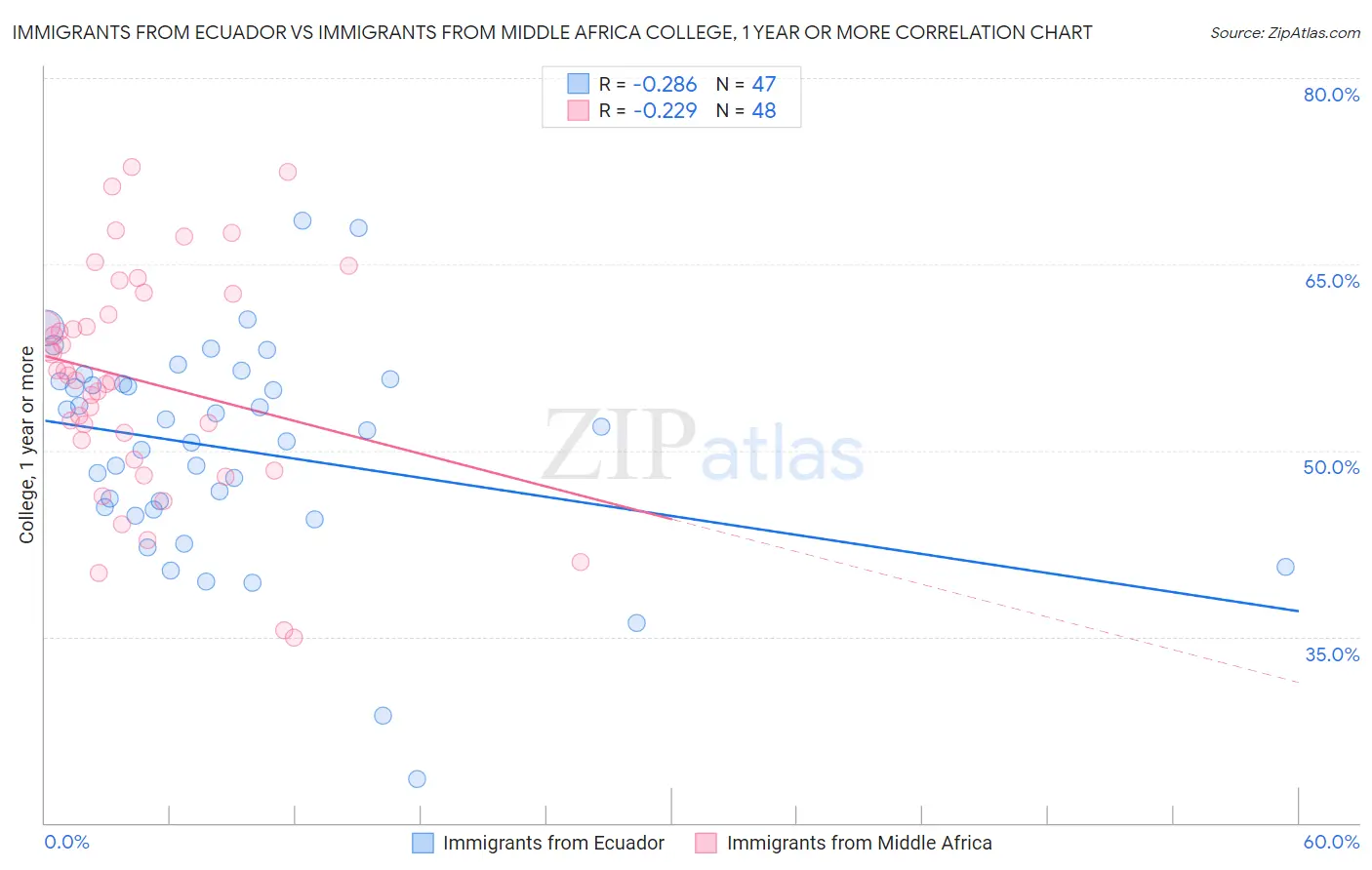 Immigrants from Ecuador vs Immigrants from Middle Africa College, 1 year or more