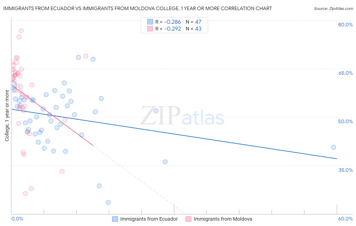 Immigrants from Ecuador vs Immigrants from Moldova College, 1 year or more