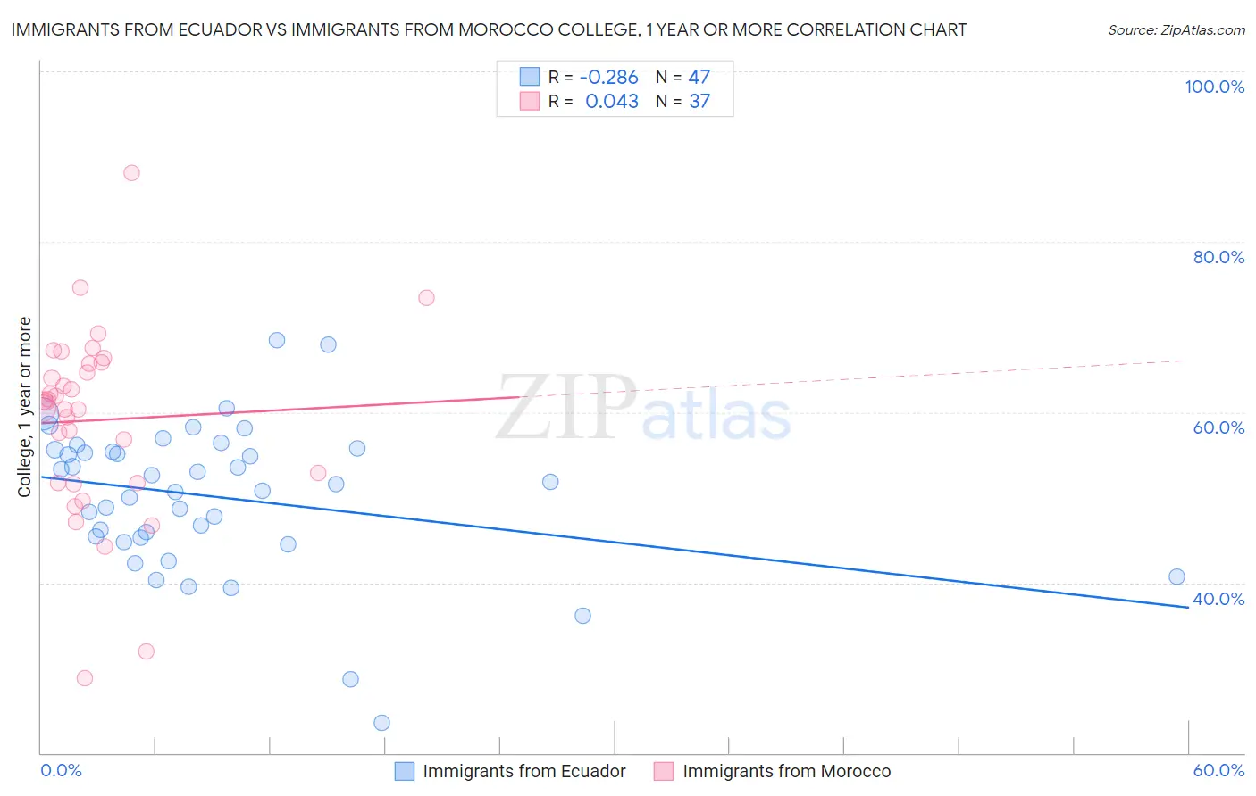 Immigrants from Ecuador vs Immigrants from Morocco College, 1 year or more