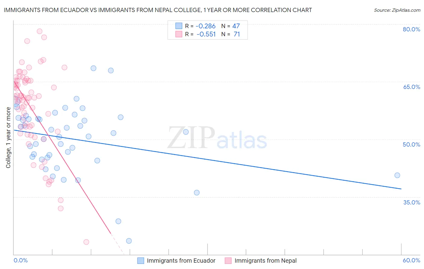 Immigrants from Ecuador vs Immigrants from Nepal College, 1 year or more