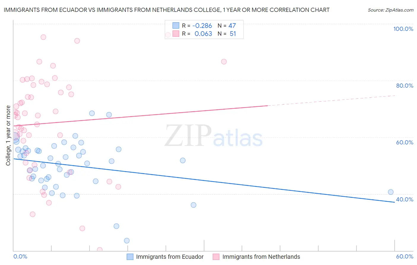 Immigrants from Ecuador vs Immigrants from Netherlands College, 1 year or more