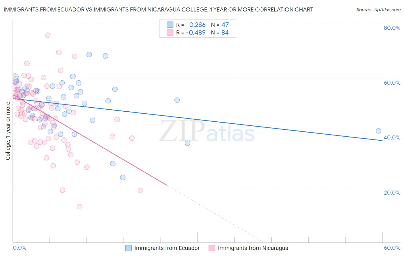 Immigrants from Ecuador vs Immigrants from Nicaragua College, 1 year or more