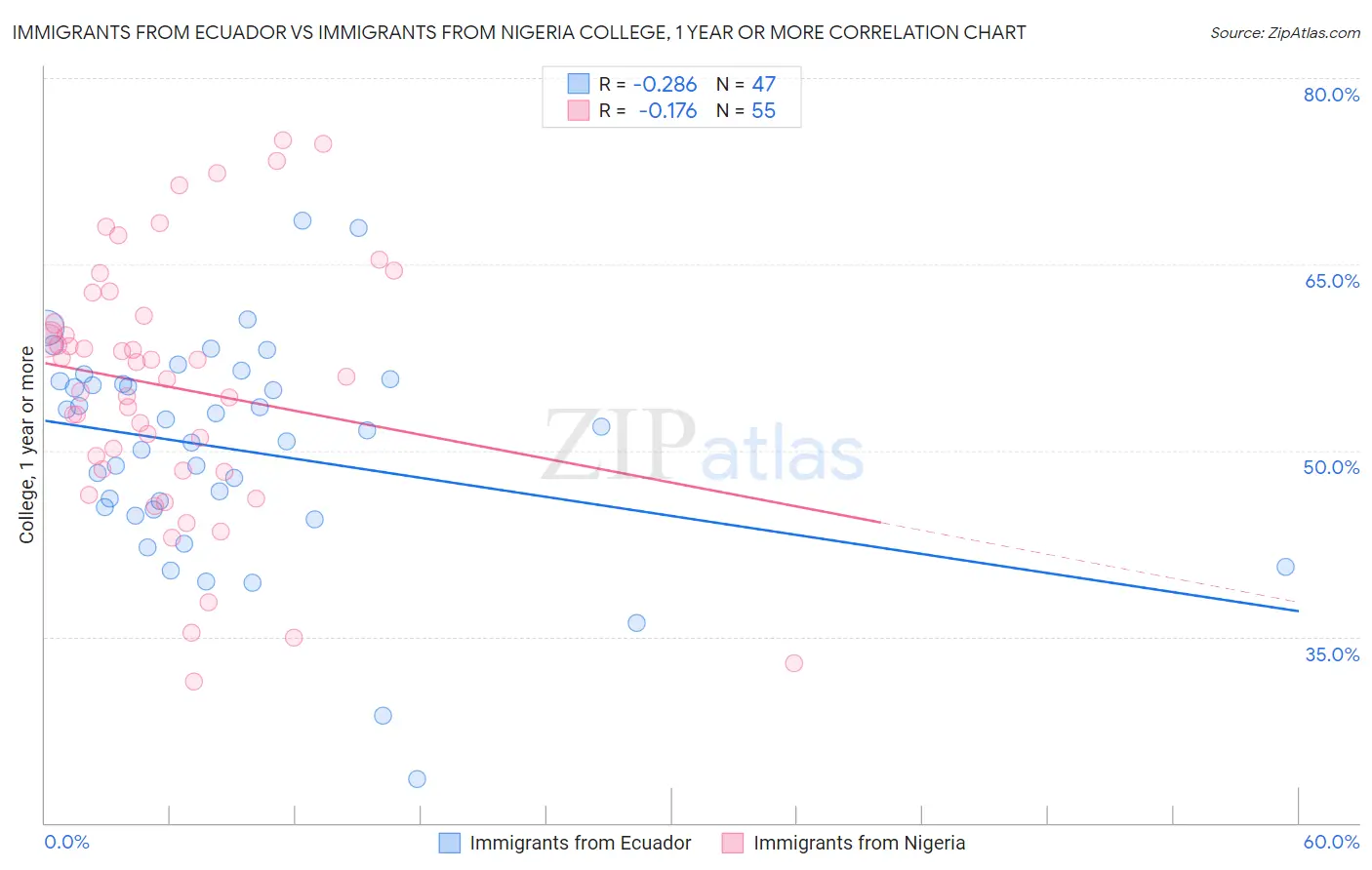 Immigrants from Ecuador vs Immigrants from Nigeria College, 1 year or more