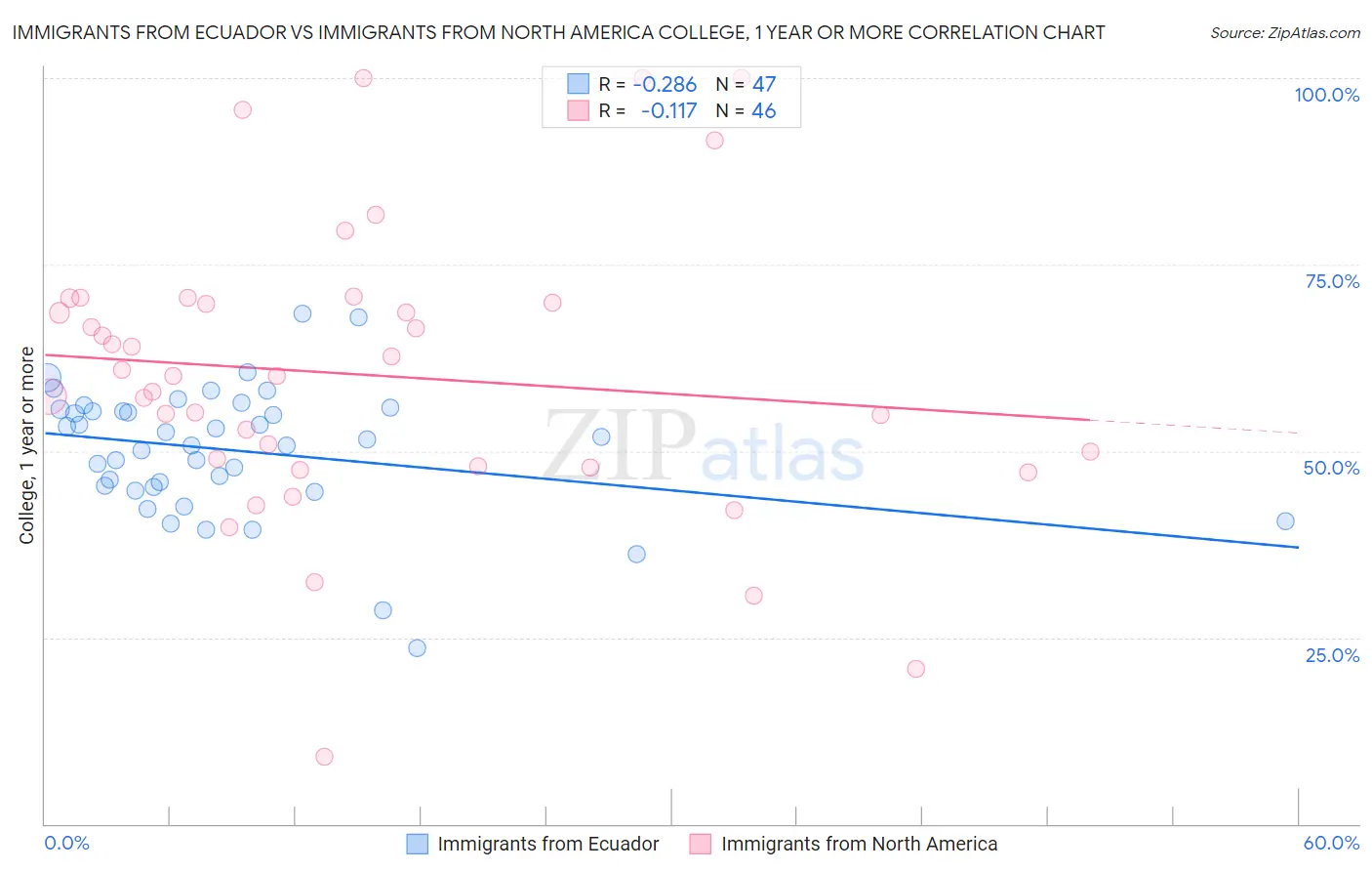 Immigrants from Ecuador vs Immigrants from North America College, 1 year or more