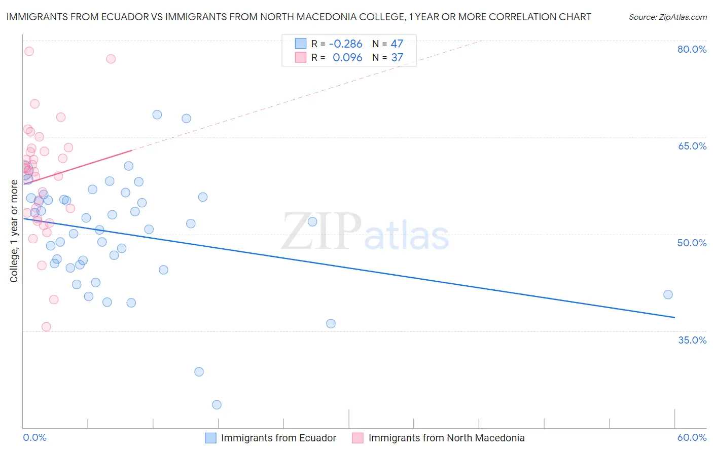 Immigrants from Ecuador vs Immigrants from North Macedonia College, 1 year or more