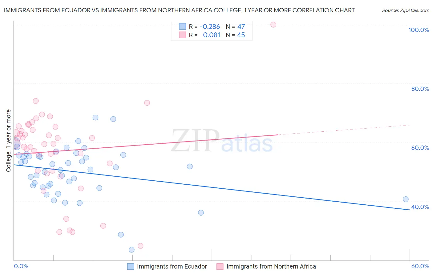 Immigrants from Ecuador vs Immigrants from Northern Africa College, 1 year or more