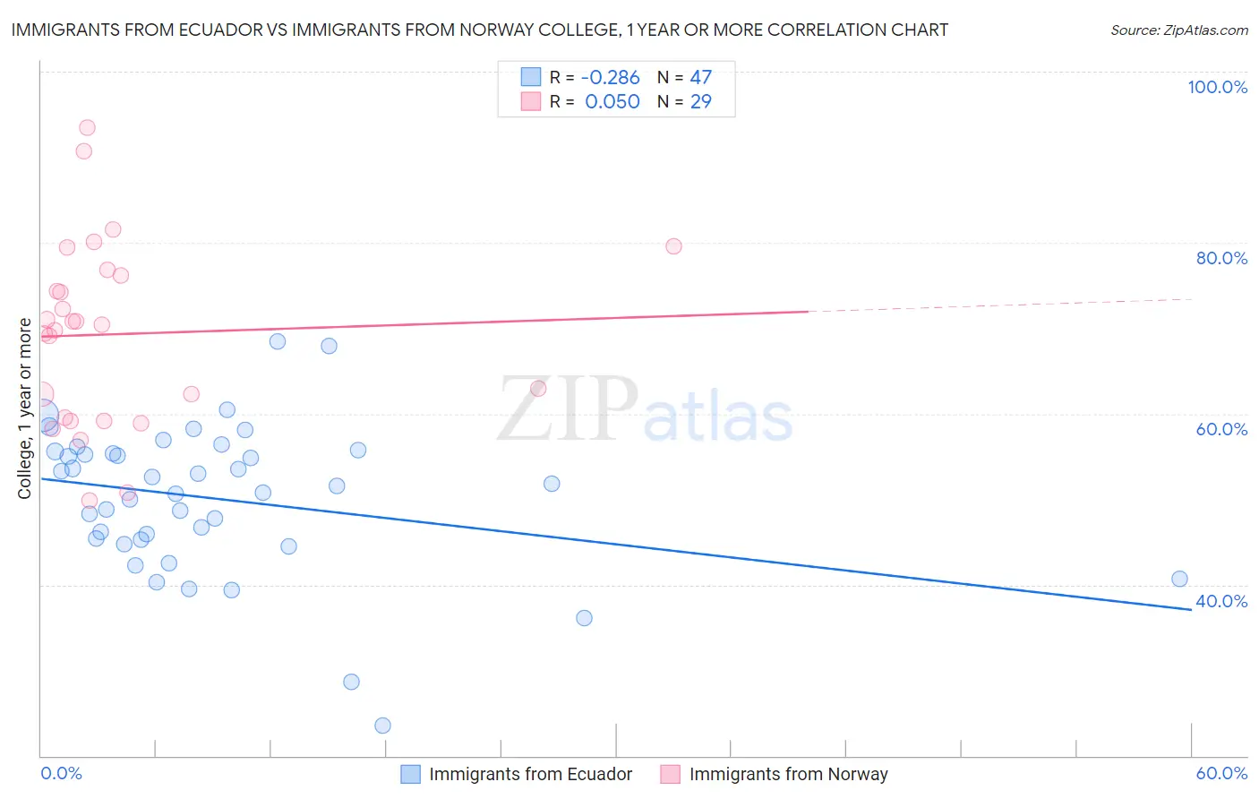 Immigrants from Ecuador vs Immigrants from Norway College, 1 year or more
