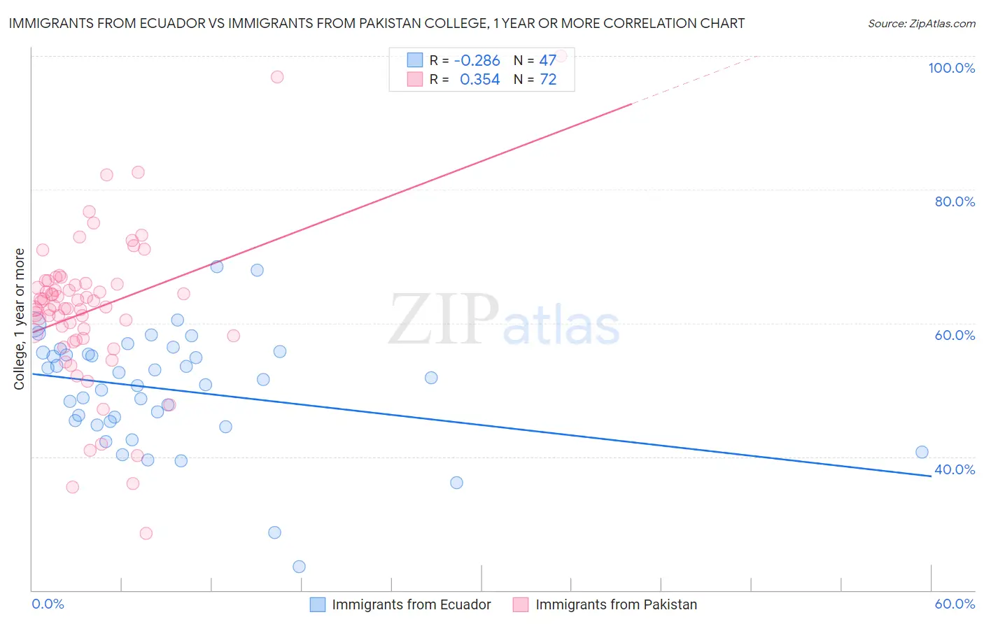 Immigrants from Ecuador vs Immigrants from Pakistan College, 1 year or more