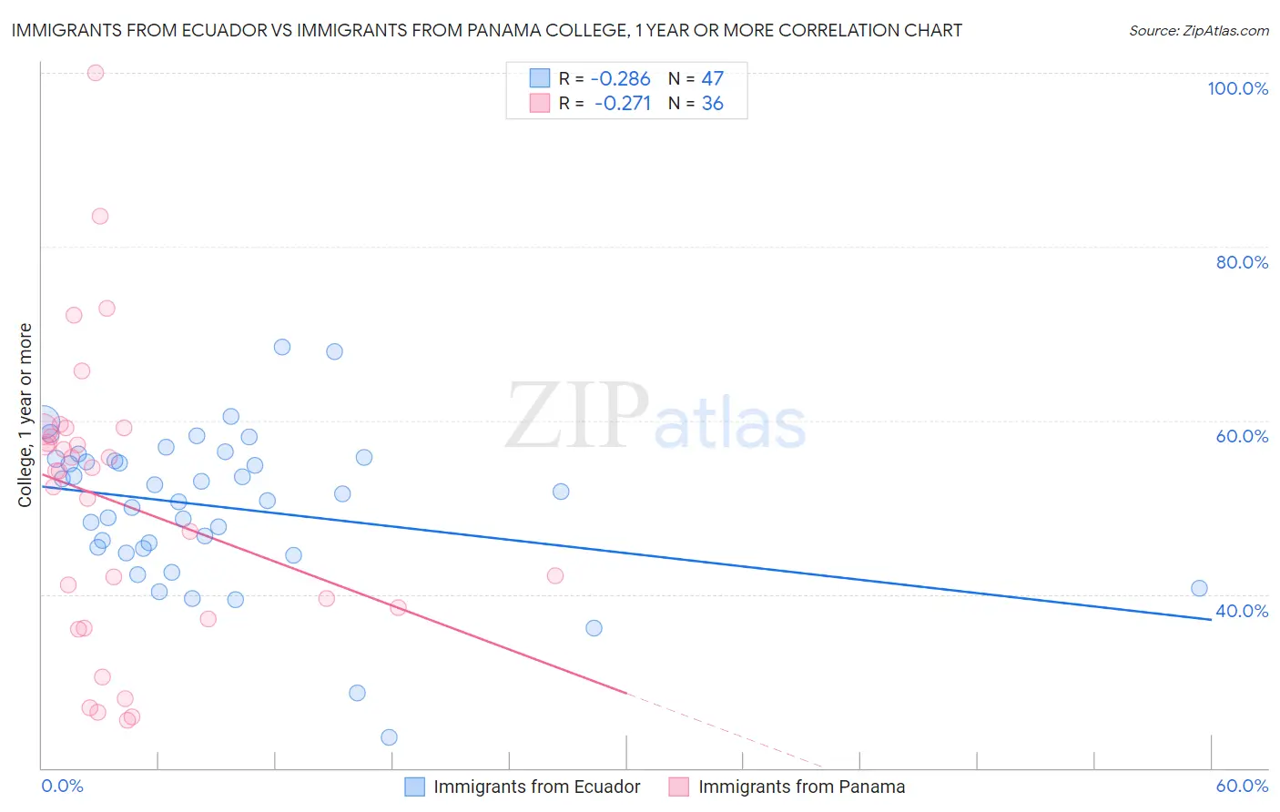 Immigrants from Ecuador vs Immigrants from Panama College, 1 year or more