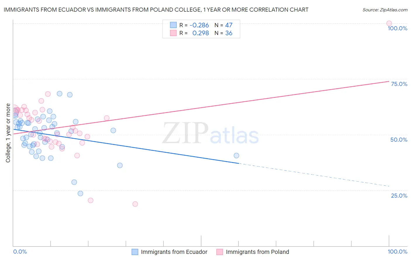 Immigrants from Ecuador vs Immigrants from Poland College, 1 year or more