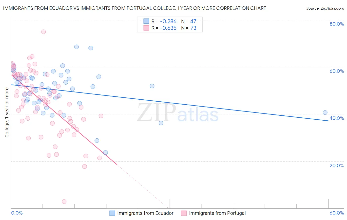 Immigrants from Ecuador vs Immigrants from Portugal College, 1 year or more