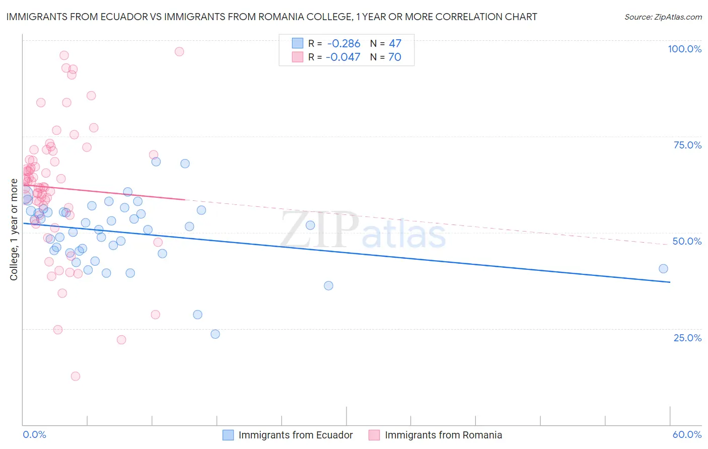 Immigrants from Ecuador vs Immigrants from Romania College, 1 year or more