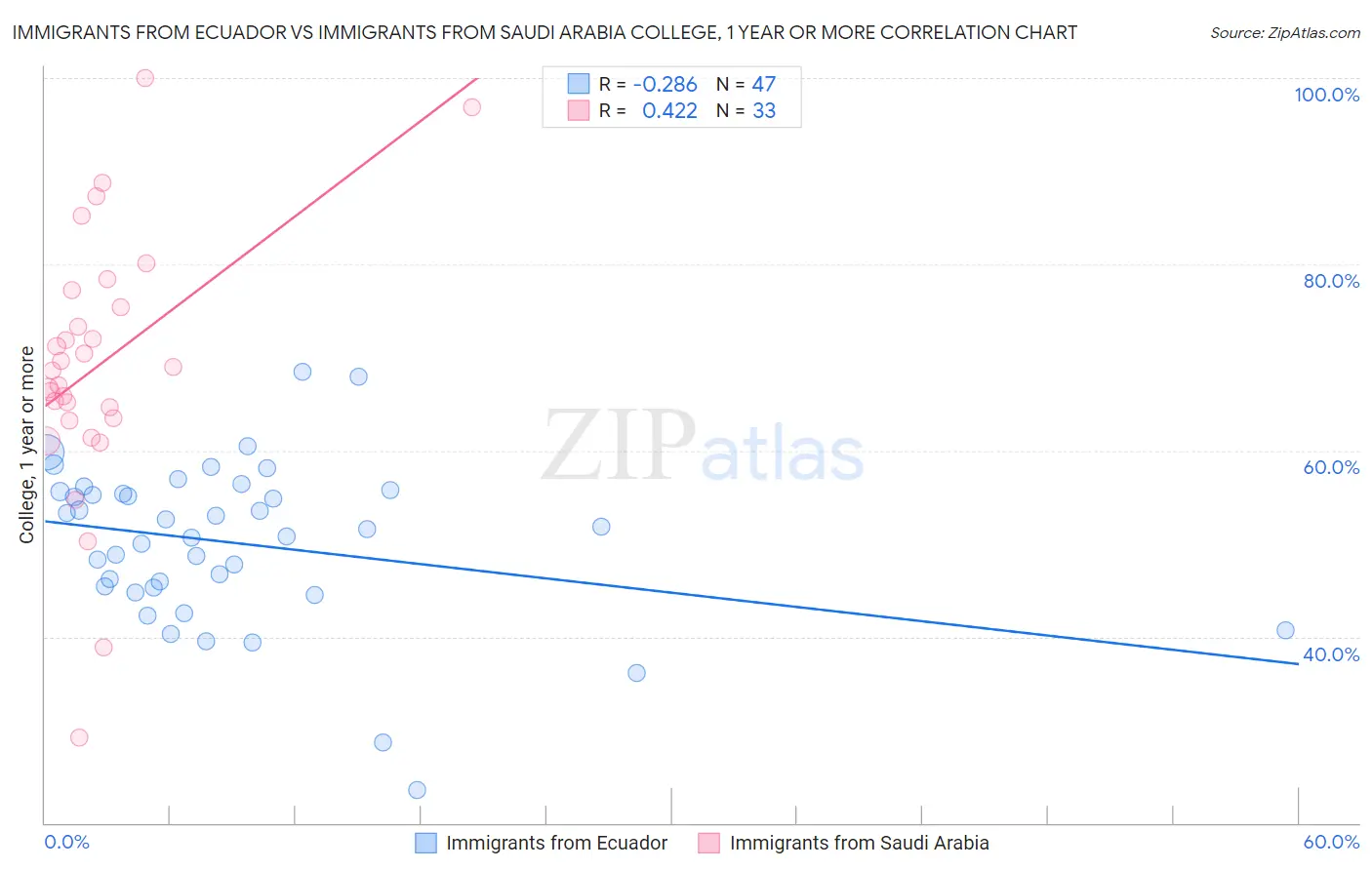 Immigrants from Ecuador vs Immigrants from Saudi Arabia College, 1 year or more