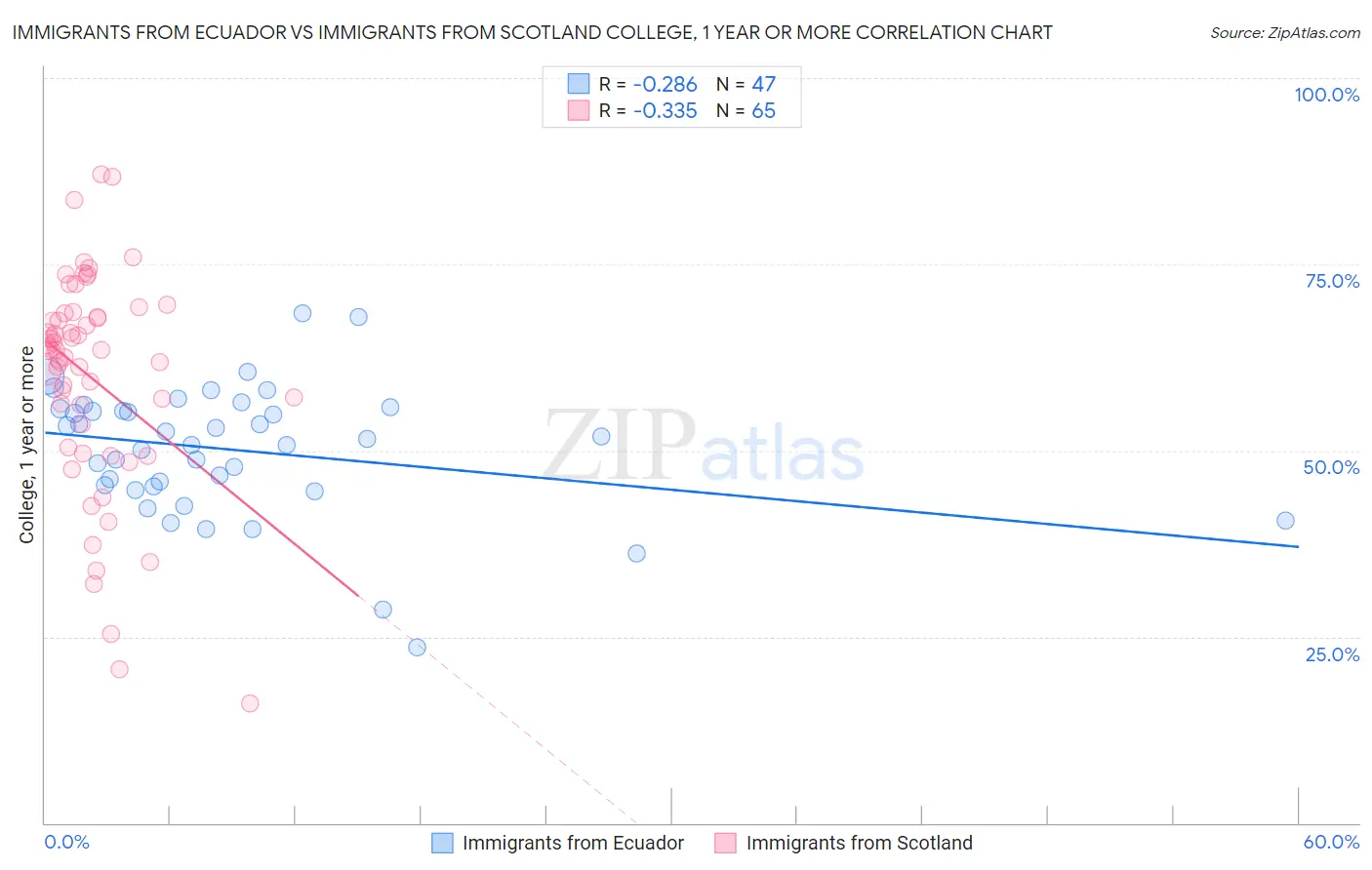 Immigrants from Ecuador vs Immigrants from Scotland College, 1 year or more