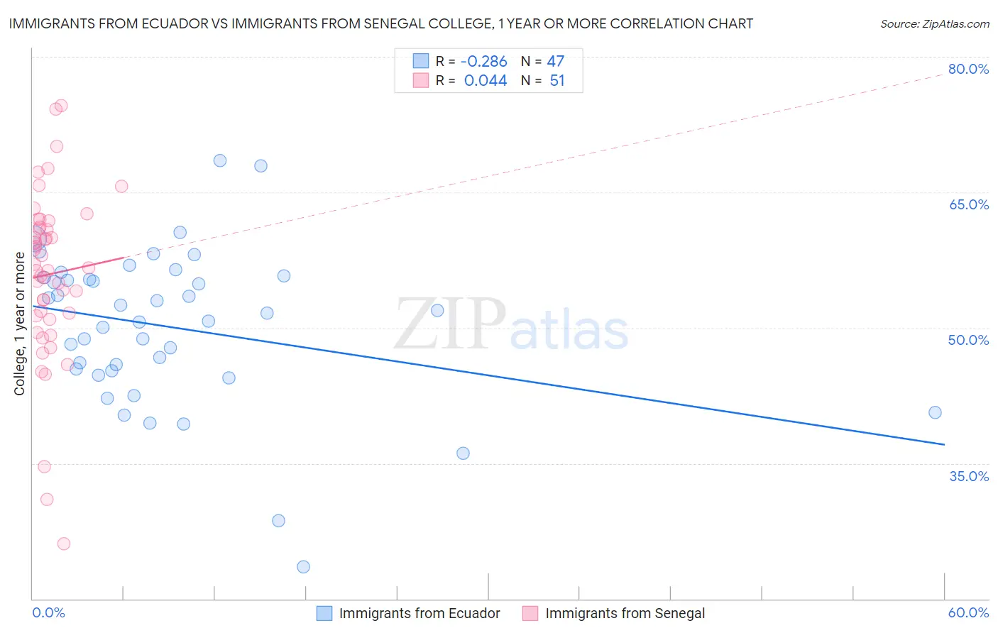 Immigrants from Ecuador vs Immigrants from Senegal College, 1 year or more