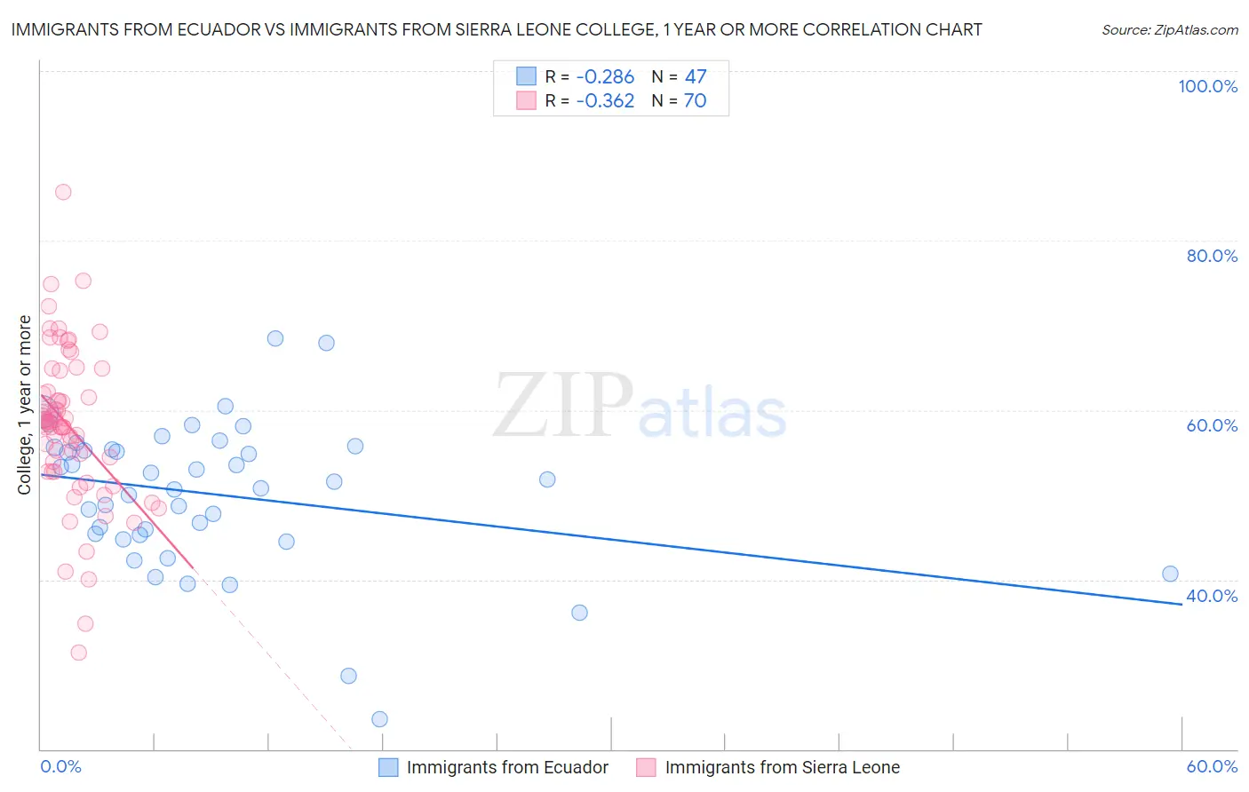 Immigrants from Ecuador vs Immigrants from Sierra Leone College, 1 year or more