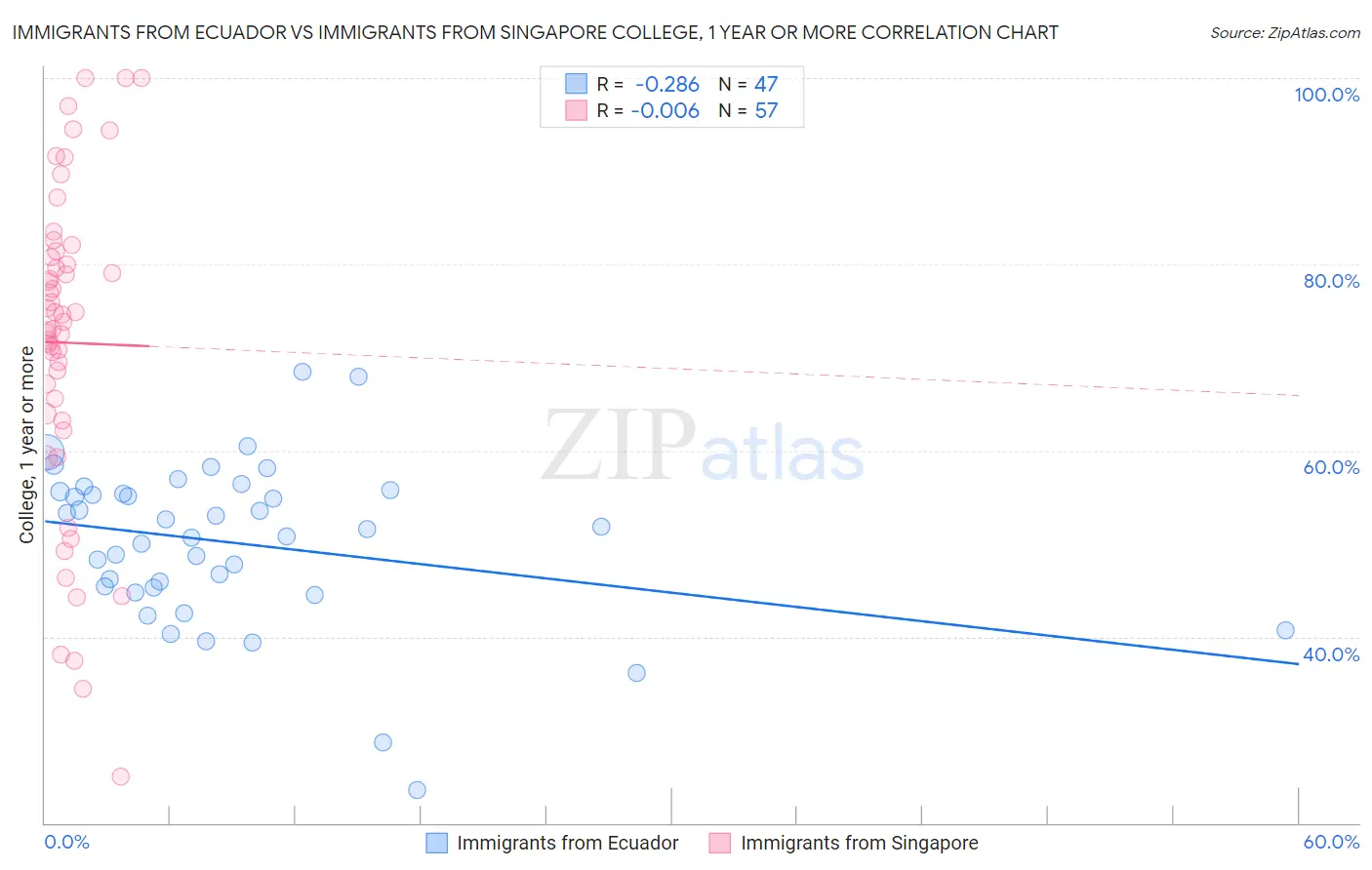 Immigrants from Ecuador vs Immigrants from Singapore College, 1 year or more