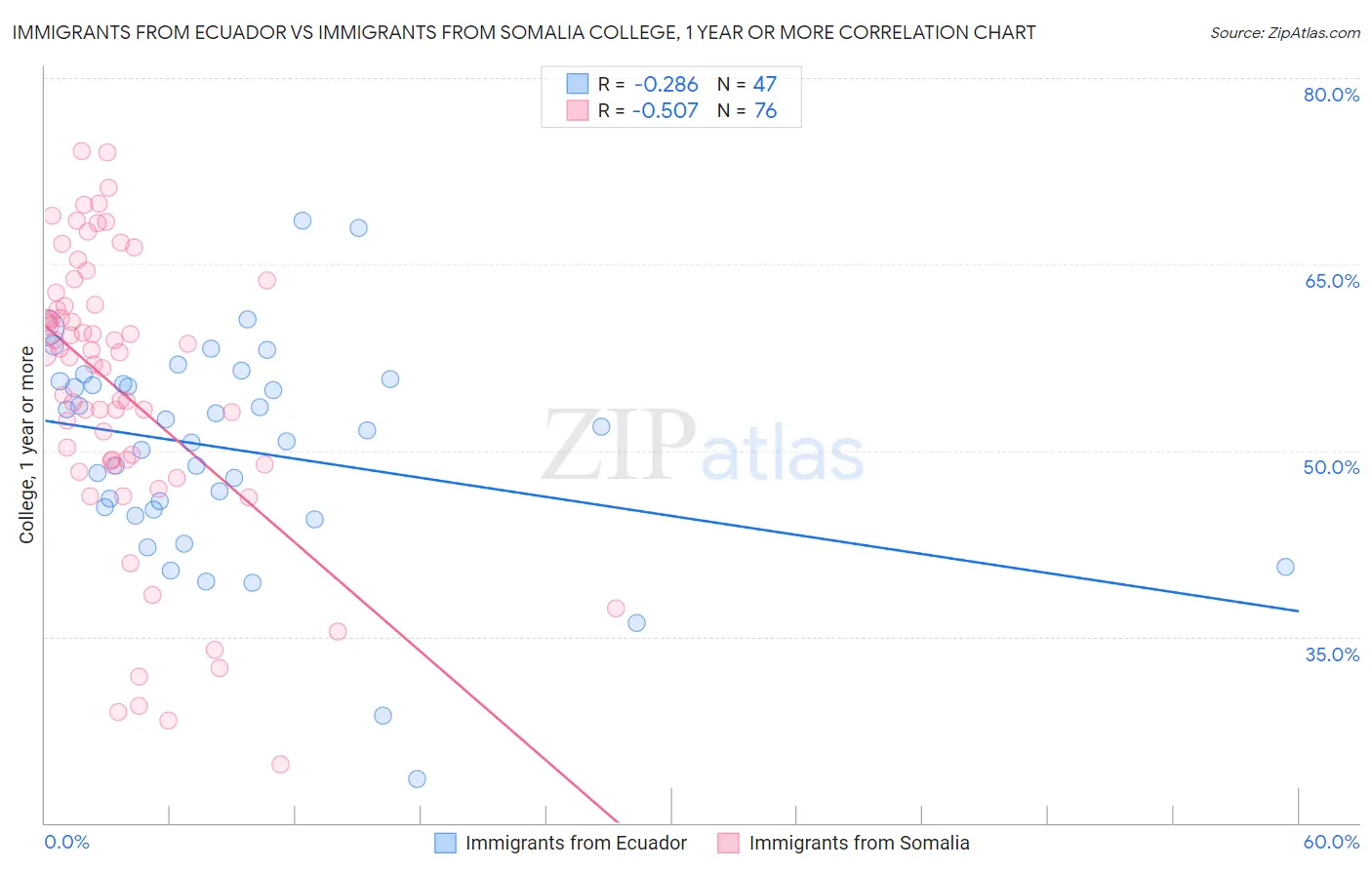Immigrants from Ecuador vs Immigrants from Somalia College, 1 year or more