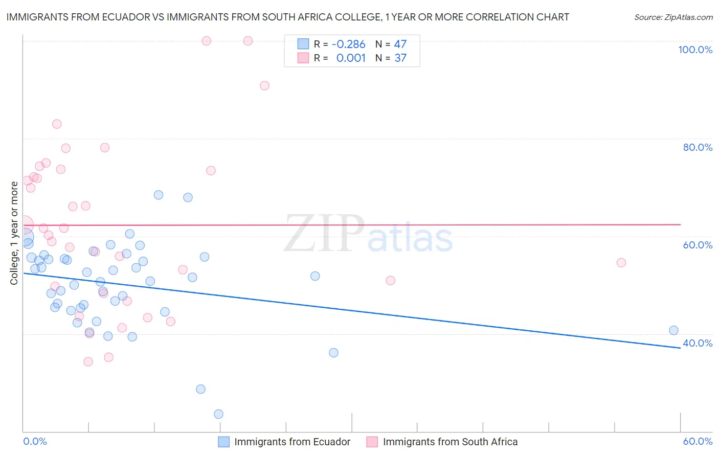 Immigrants from Ecuador vs Immigrants from South Africa College, 1 year or more