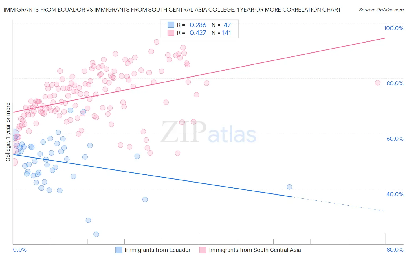 Immigrants from Ecuador vs Immigrants from South Central Asia College, 1 year or more