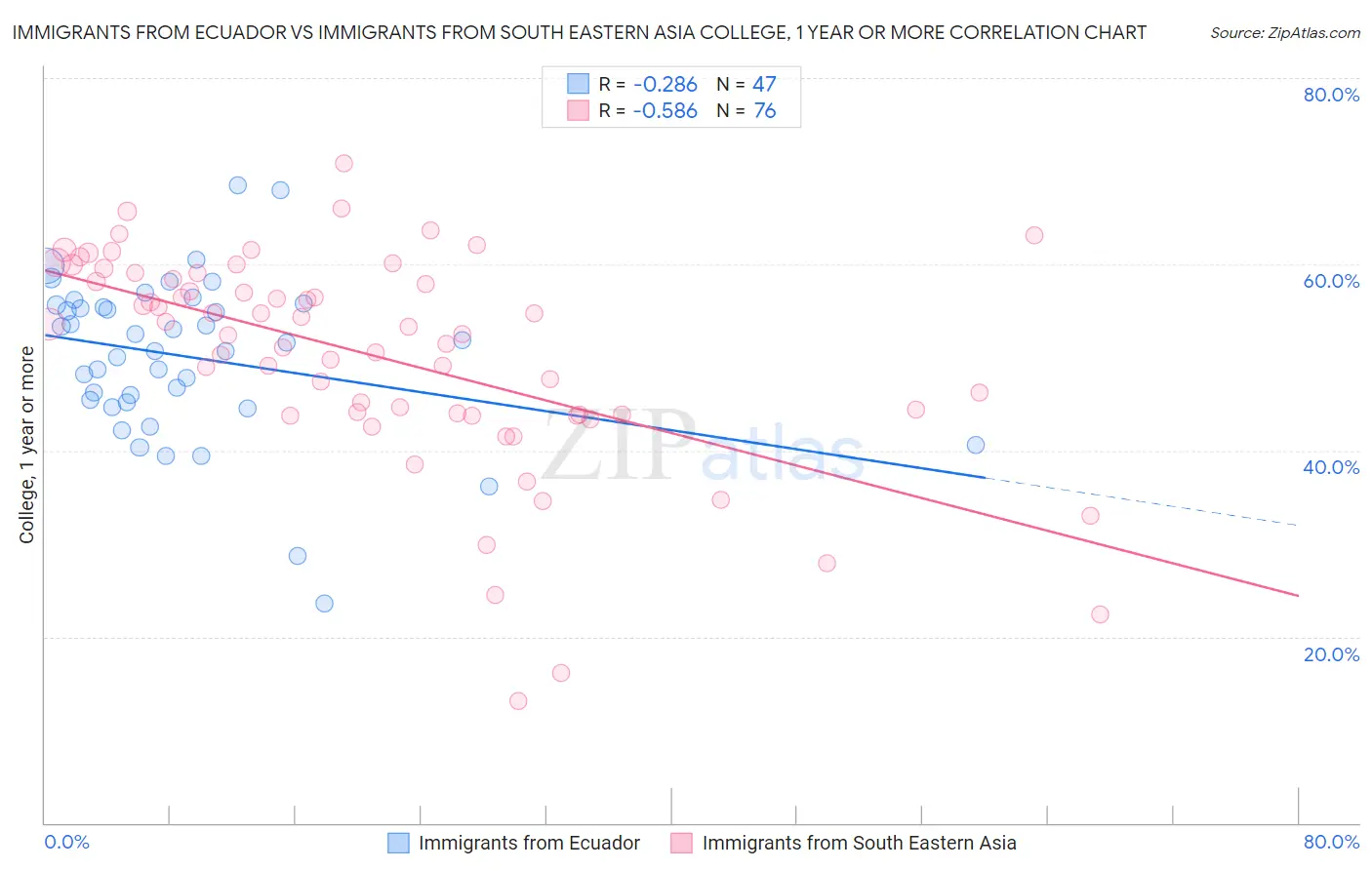 Immigrants from Ecuador vs Immigrants from South Eastern Asia College, 1 year or more