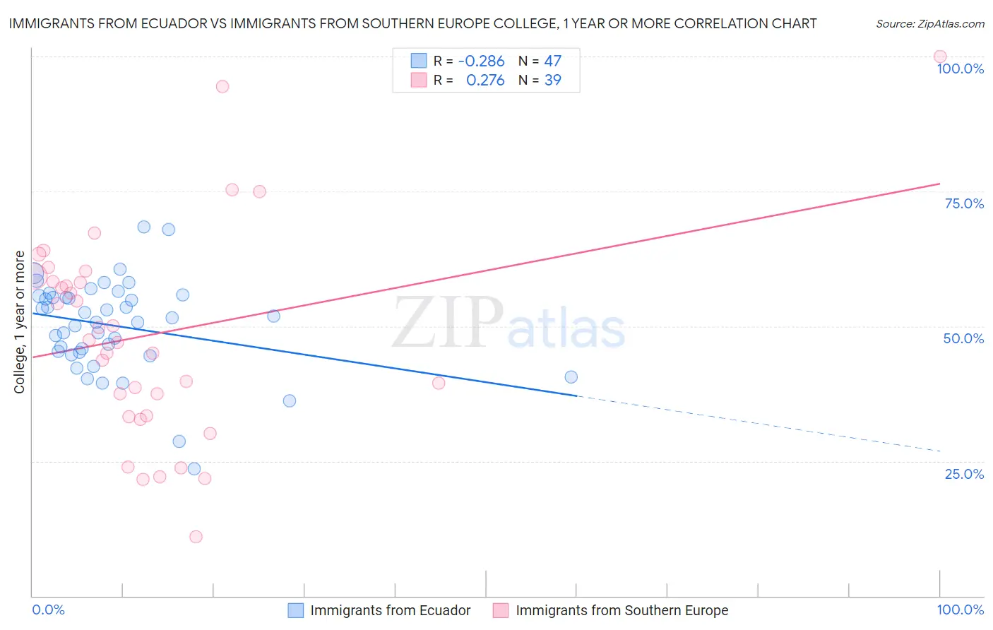 Immigrants from Ecuador vs Immigrants from Southern Europe College, 1 year or more
