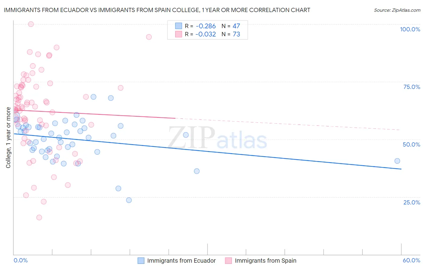 Immigrants from Ecuador vs Immigrants from Spain College, 1 year or more