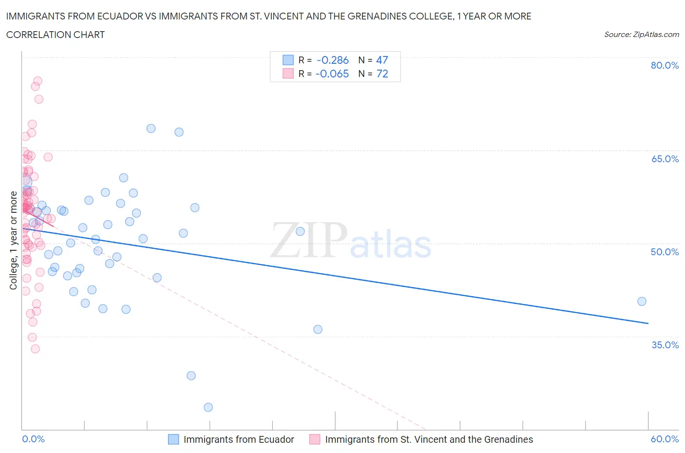 Immigrants from Ecuador vs Immigrants from St. Vincent and the Grenadines College, 1 year or more