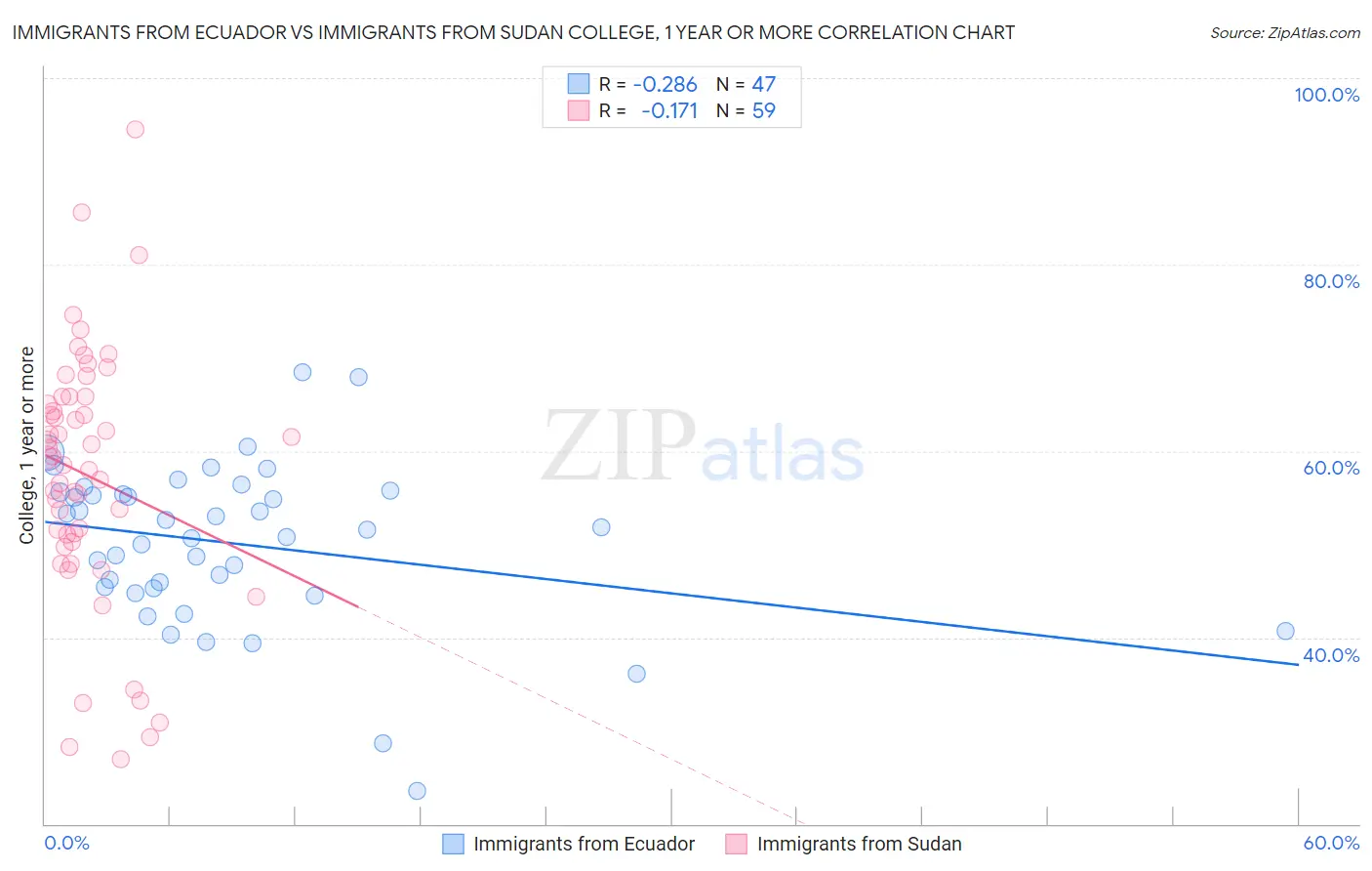 Immigrants from Ecuador vs Immigrants from Sudan College, 1 year or more