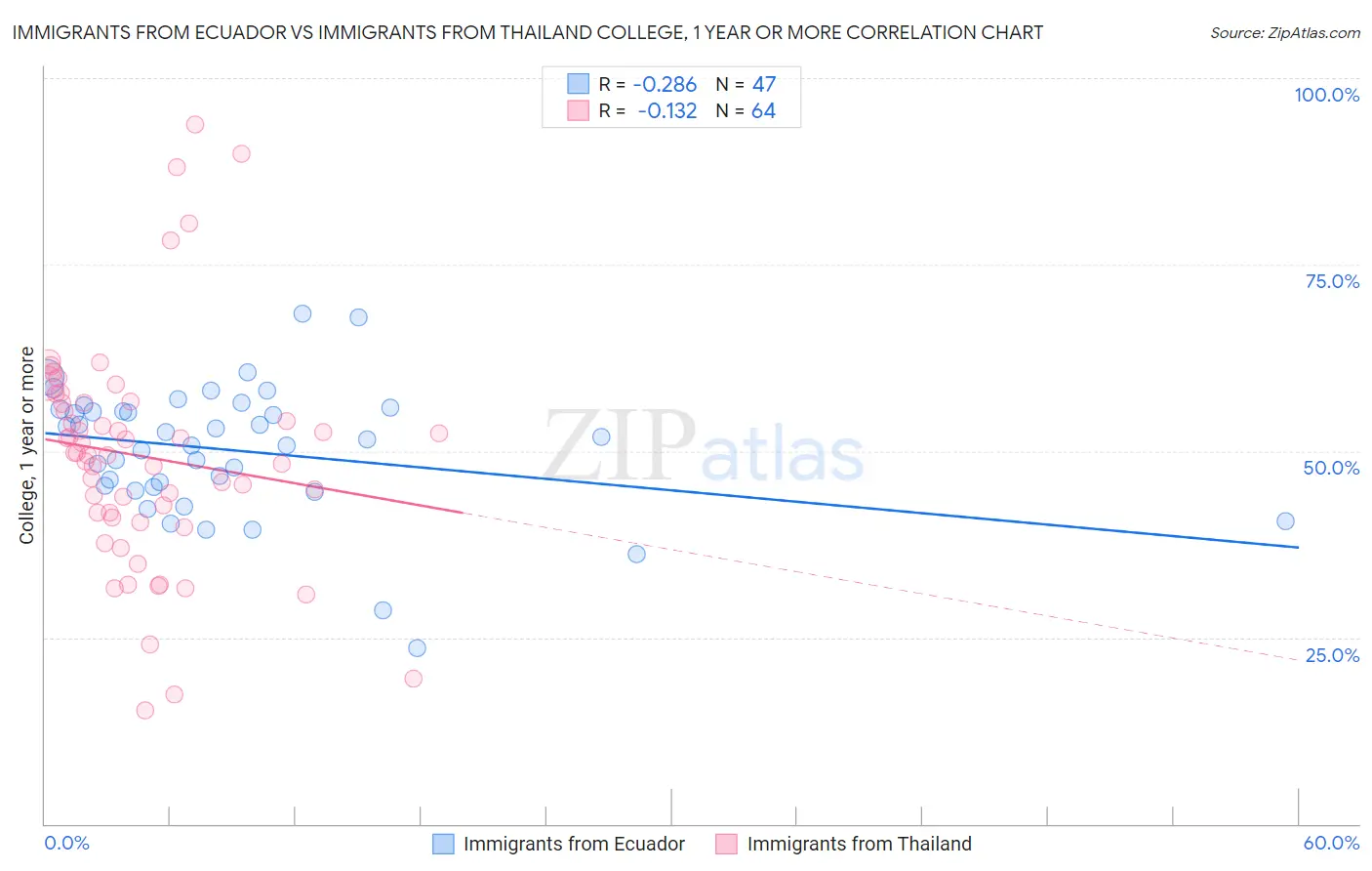 Immigrants from Ecuador vs Immigrants from Thailand College, 1 year or more