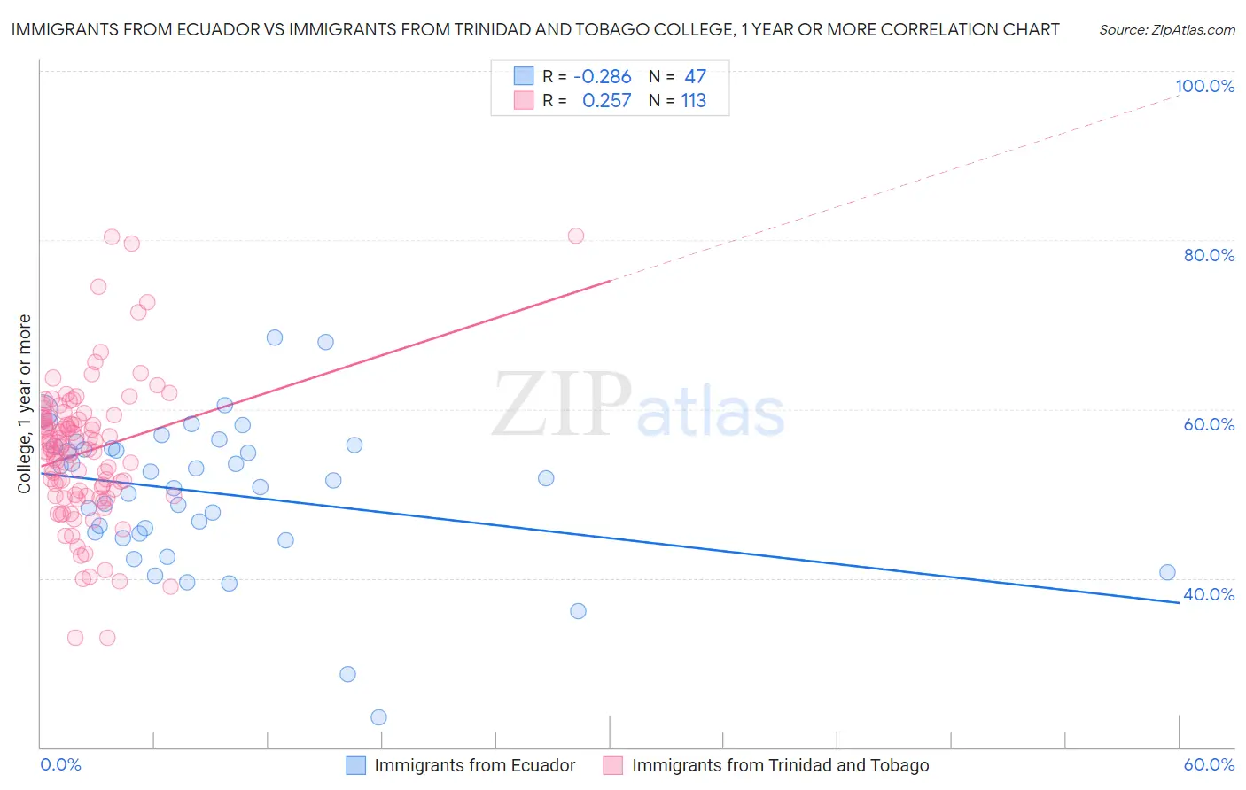 Immigrants from Ecuador vs Immigrants from Trinidad and Tobago College, 1 year or more