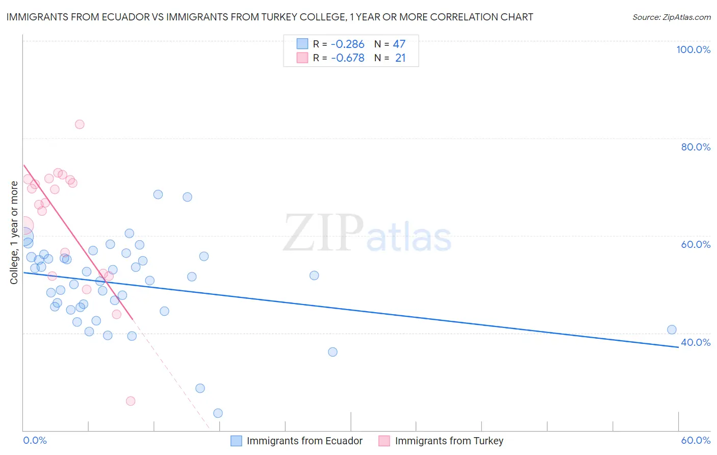 Immigrants from Ecuador vs Immigrants from Turkey College, 1 year or more