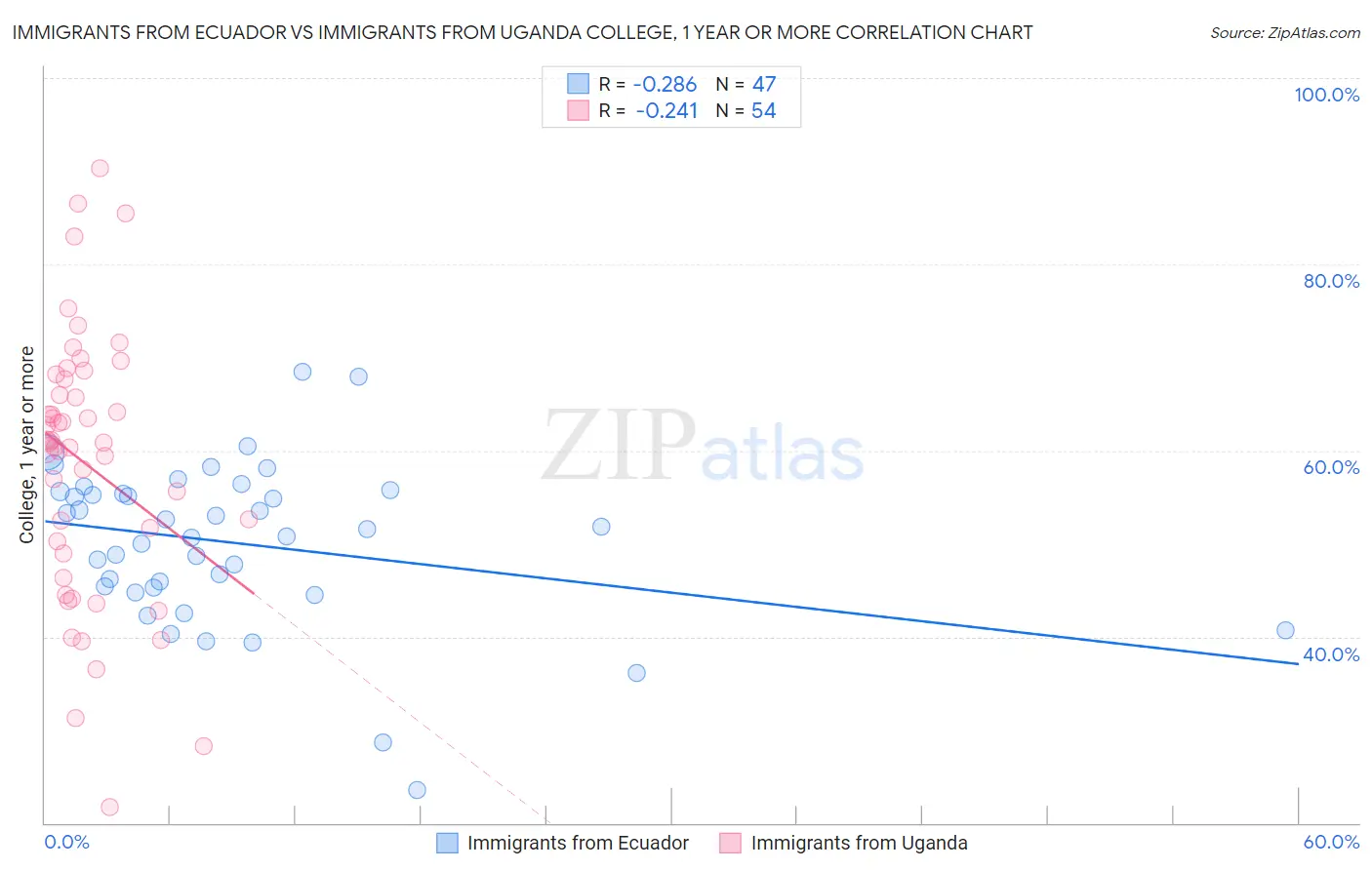 Immigrants from Ecuador vs Immigrants from Uganda College, 1 year or more