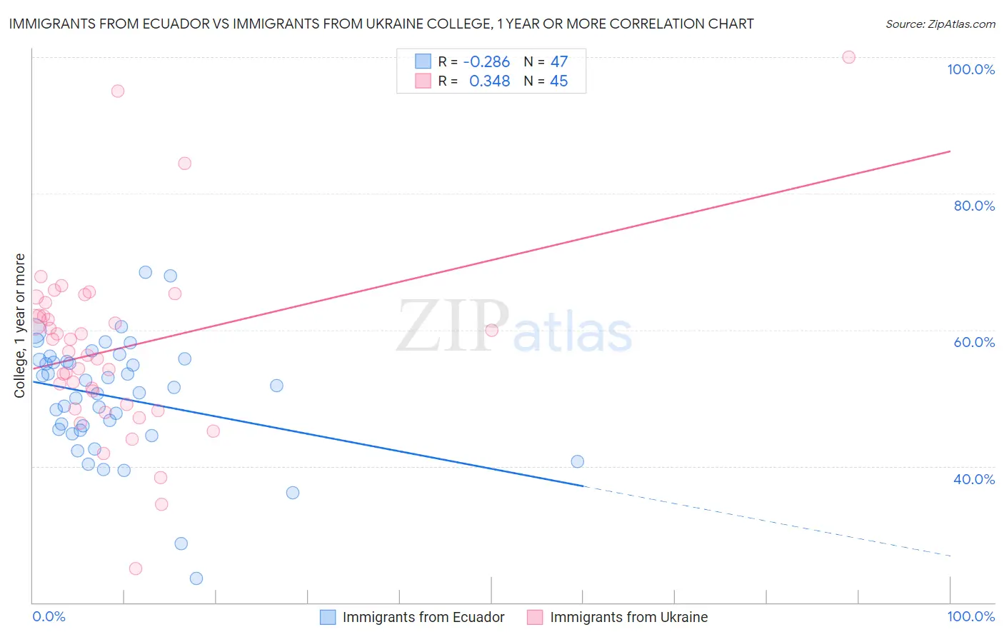 Immigrants from Ecuador vs Immigrants from Ukraine College, 1 year or more