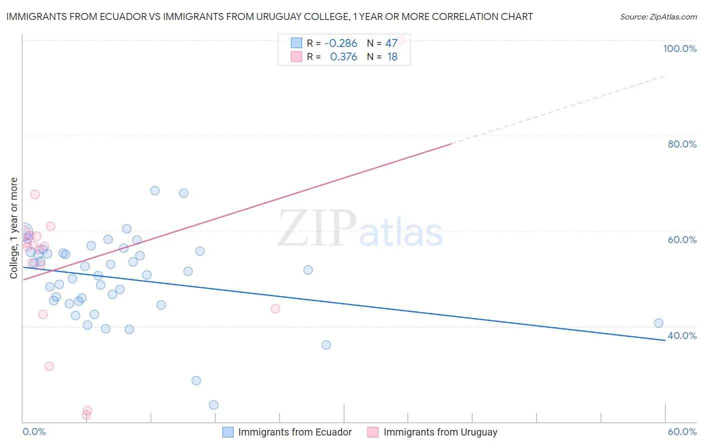 Immigrants from Ecuador vs Immigrants from Uruguay College, 1 year or more