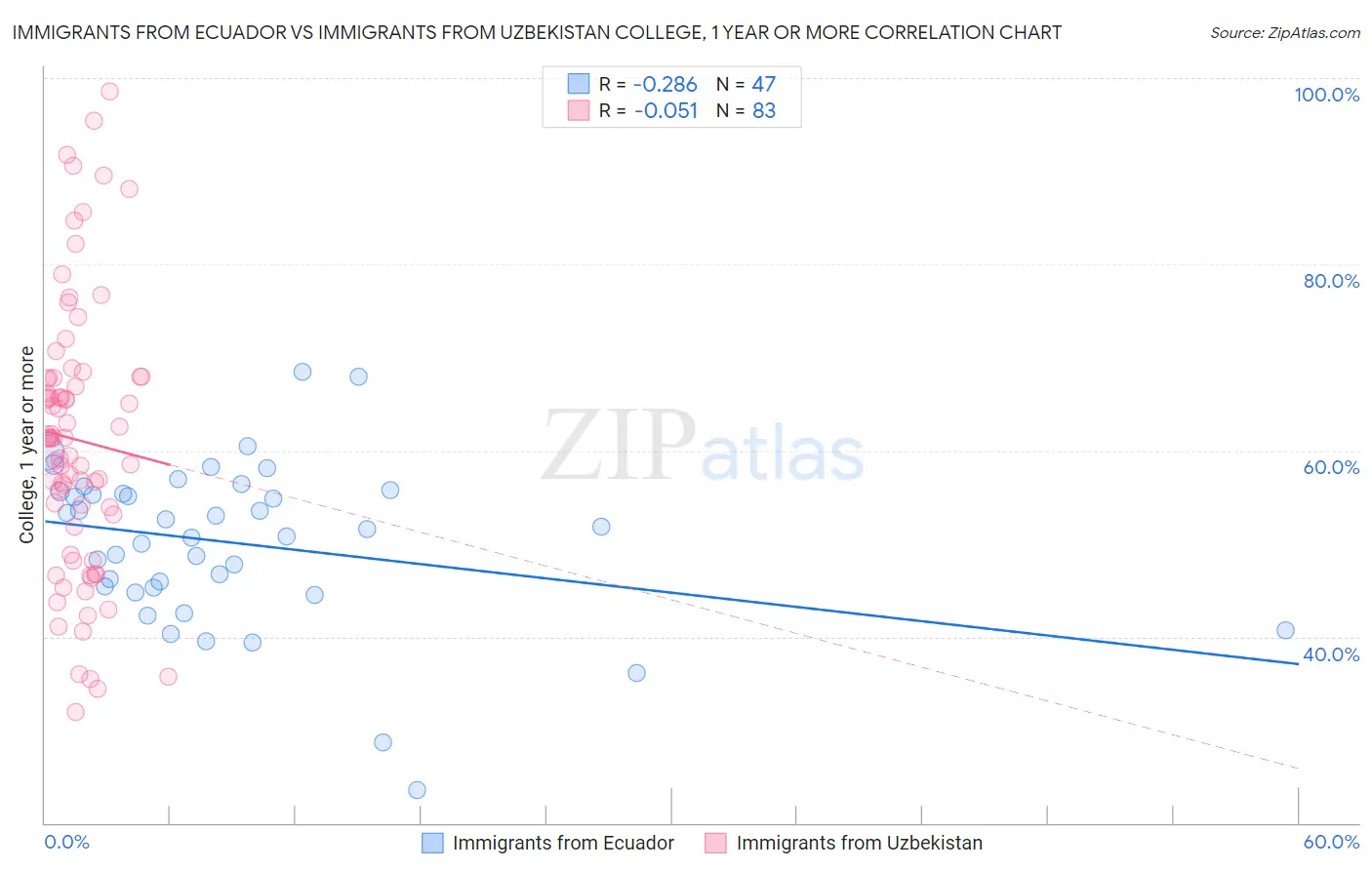 Immigrants from Ecuador vs Immigrants from Uzbekistan College, 1 year or more